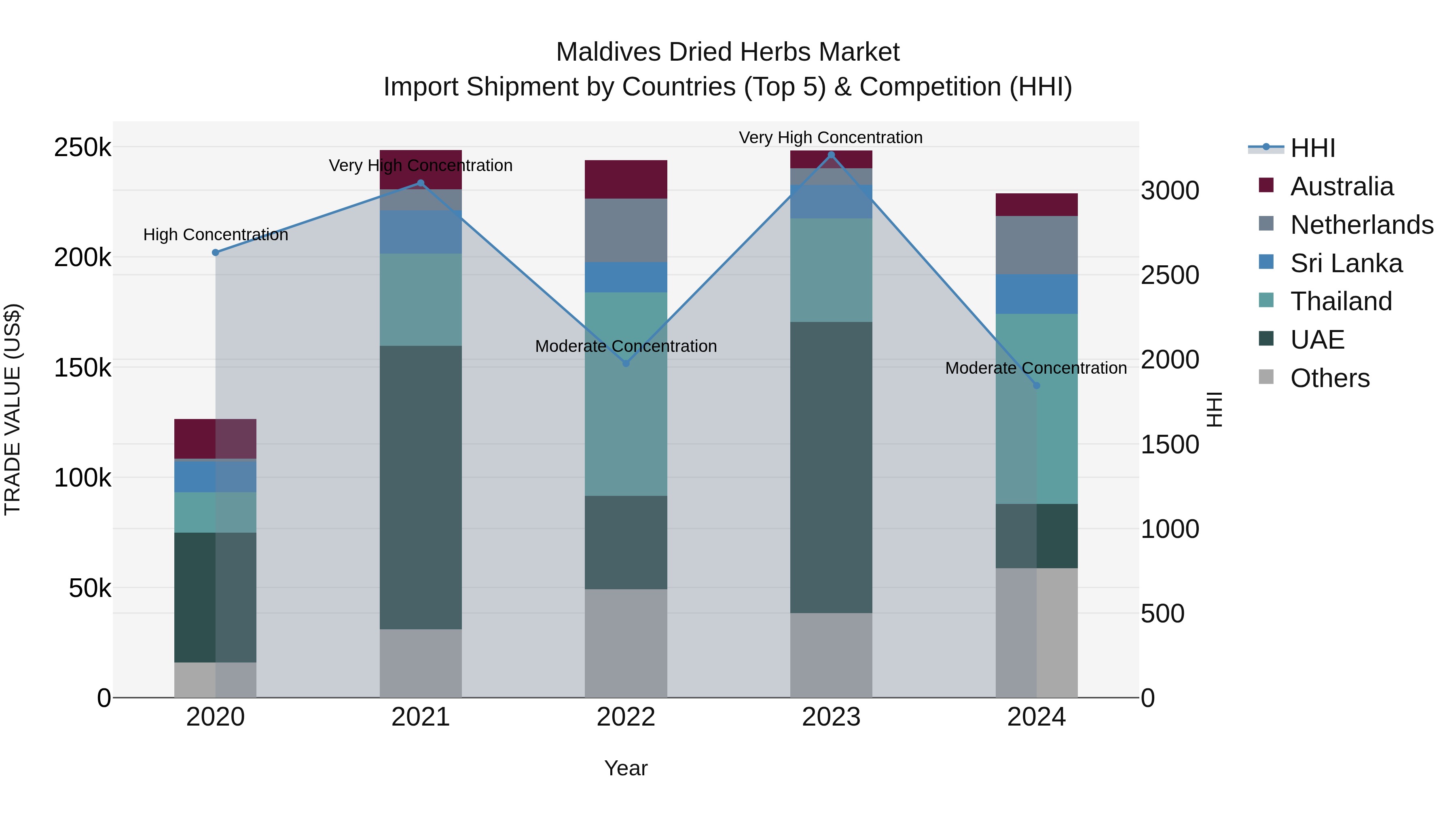 Maldives Dried Herbs Market Top 5 Importing Countries and Market Competition (HHI) Analysis