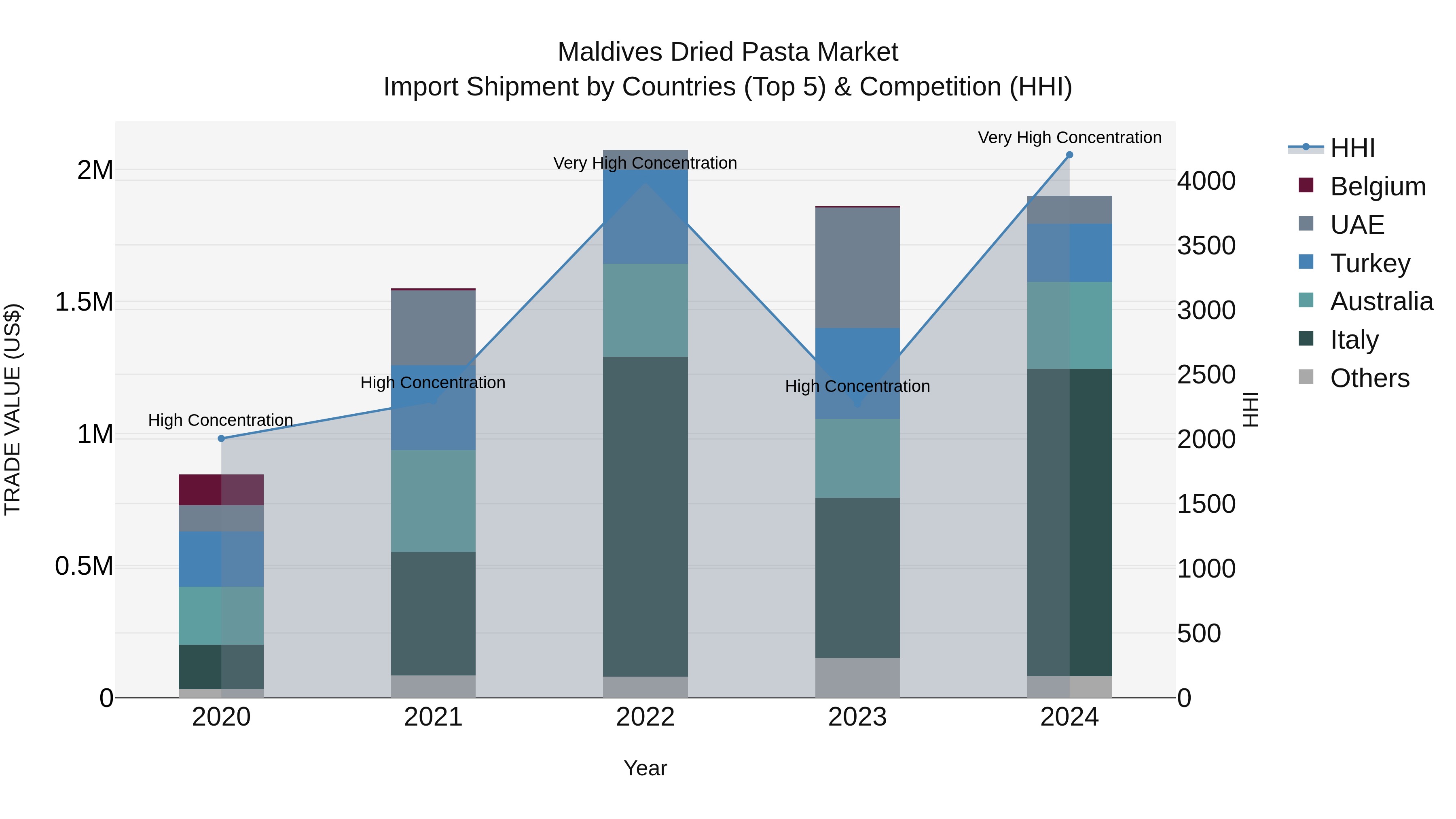 Maldives Dried Pasta Market Top 5 Importing Countries and Market Competition (HHI) Analysis