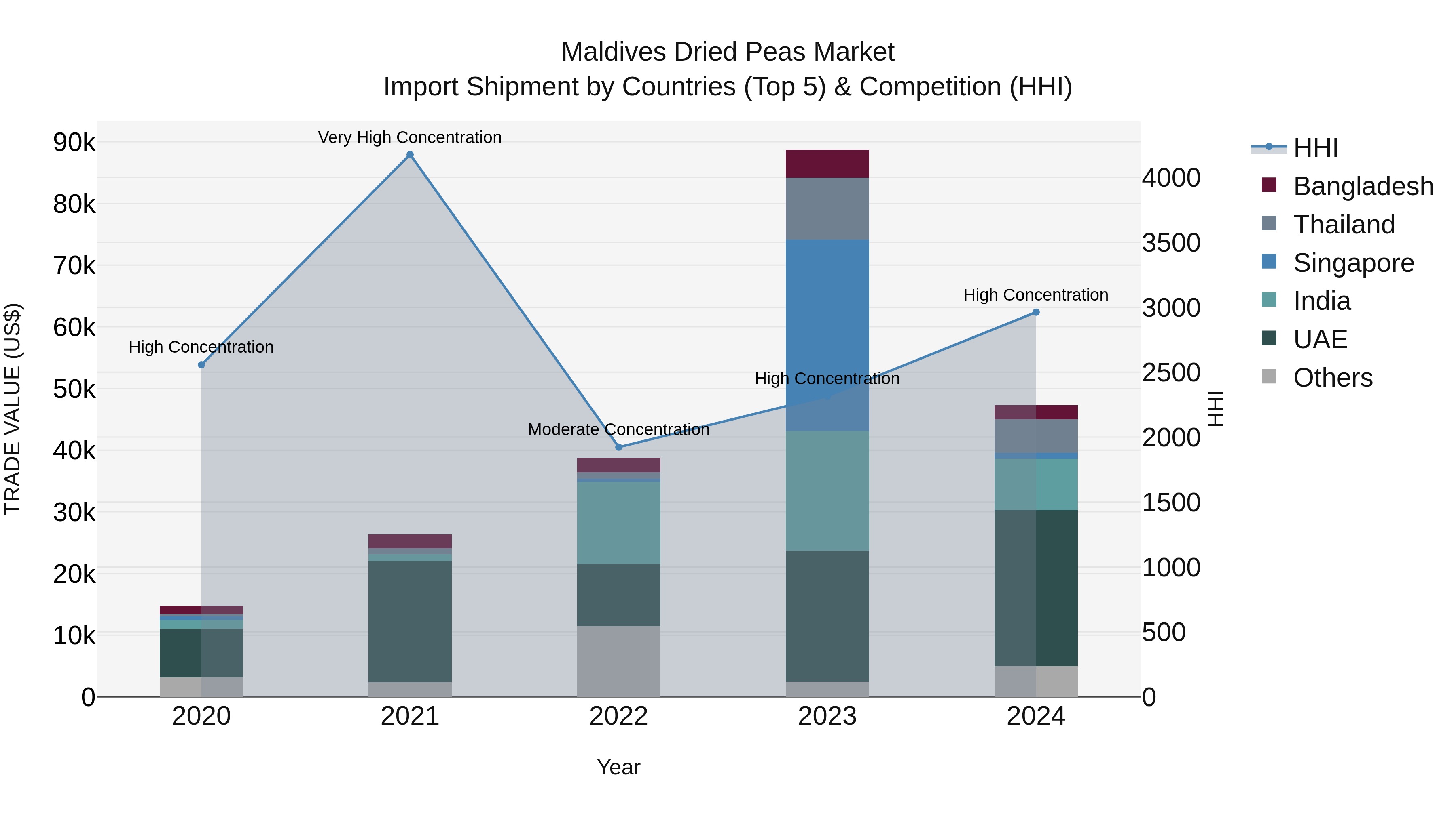 Maldives Dried Peas Market Top 5 Importing Countries and Market Competition (HHI) Analysis