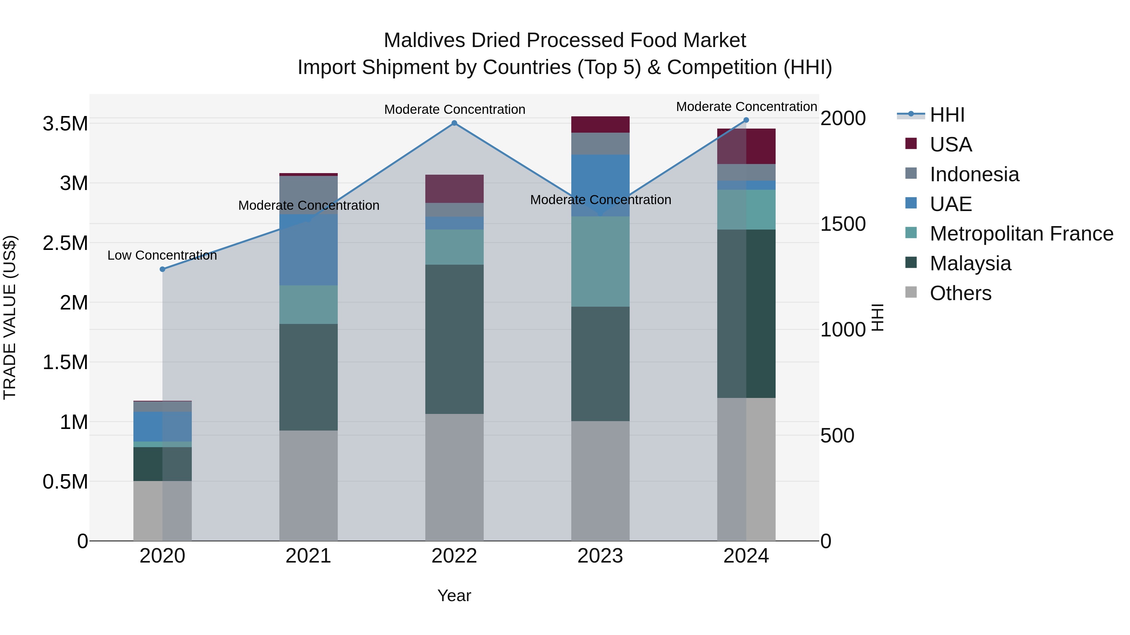 Maldives Dried Processed Food Market Top 5 Importing Countries and Market Competition (HHI) Analysis