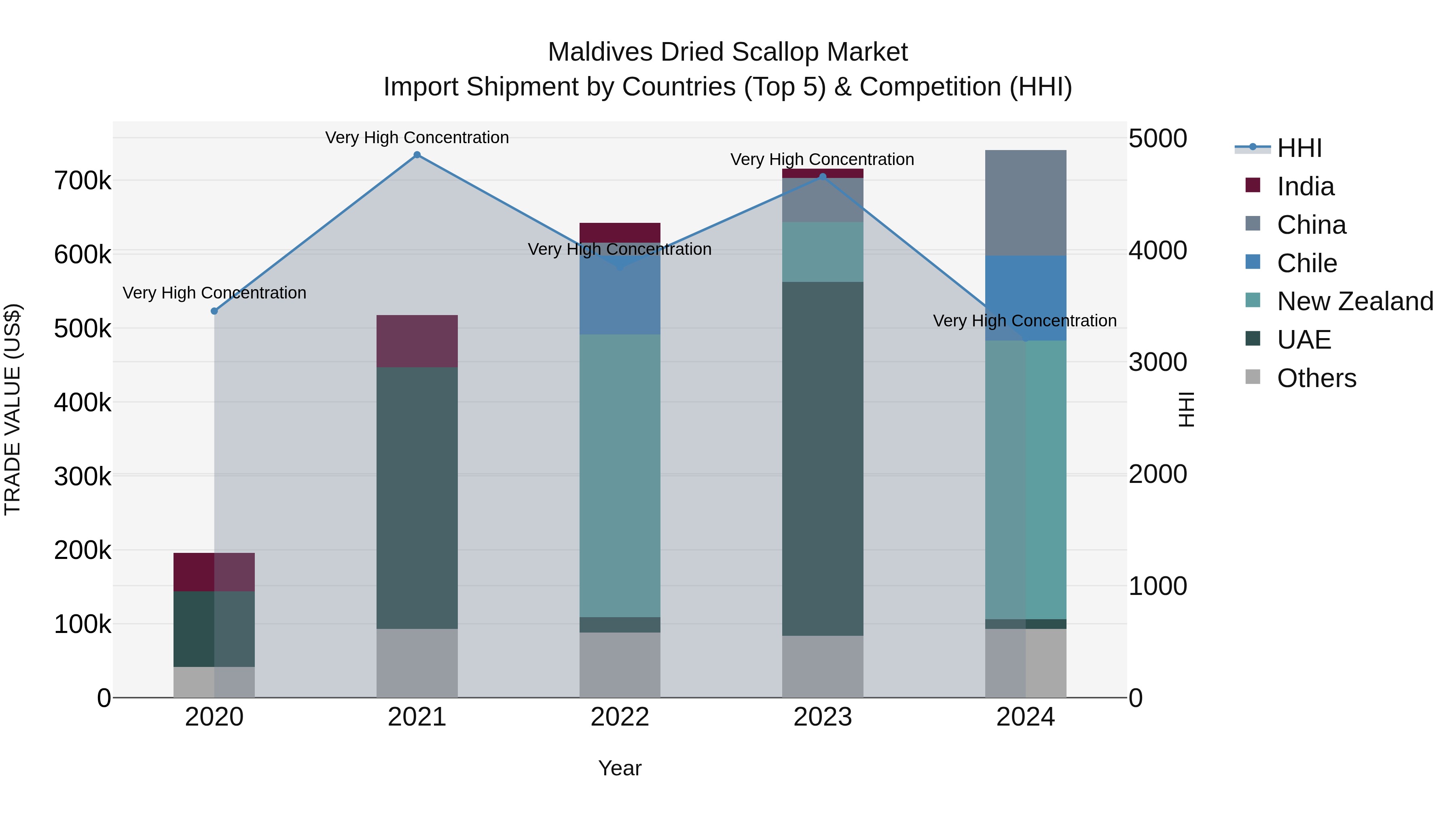 Maldives Dried Scallop Market Top 5 Importing Countries and Market Competition (HHI) Analysis