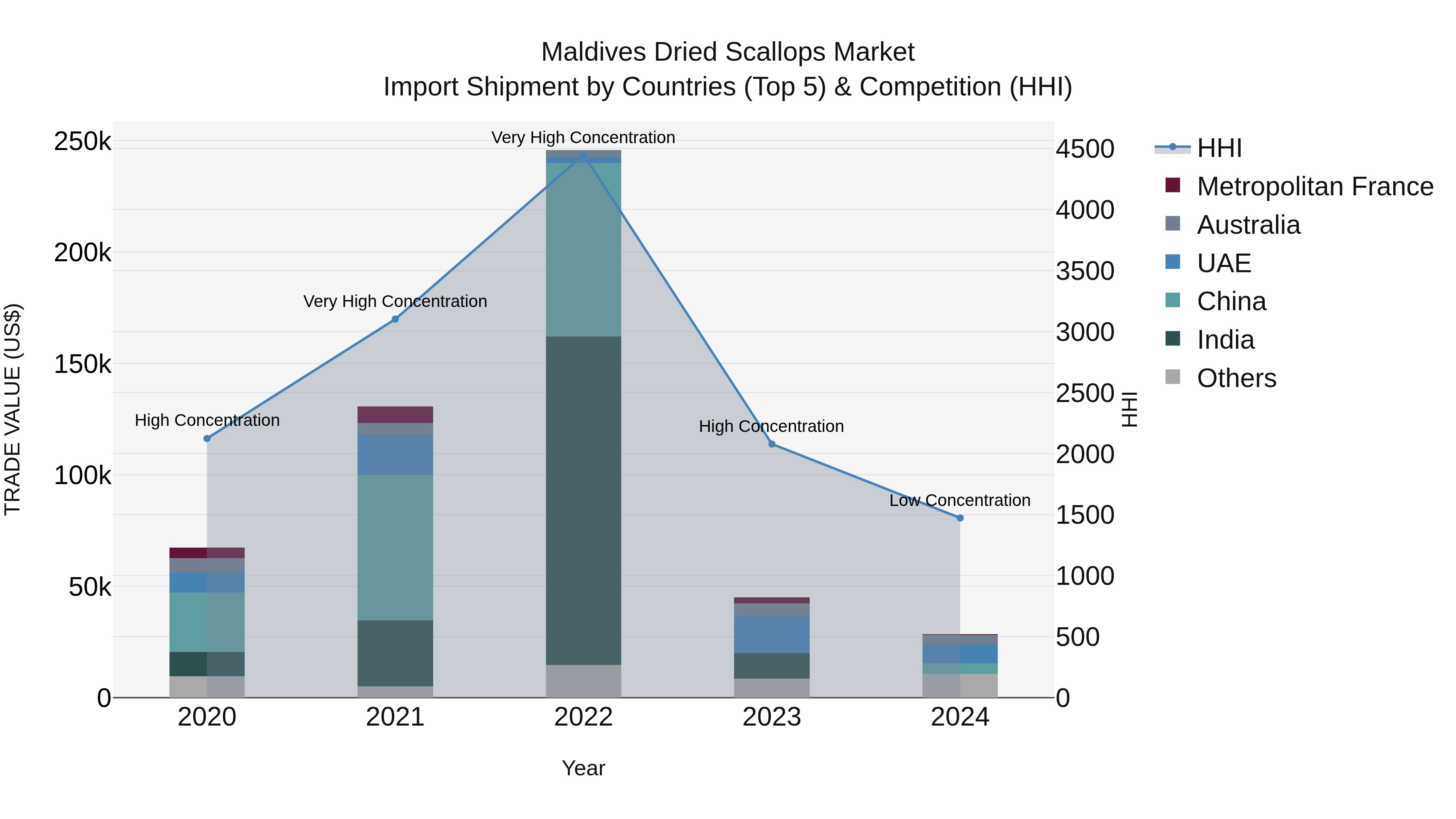 Maldives Dried Scallops Market Top 5 Importing Countries and Market Competition (HHI) Analysis