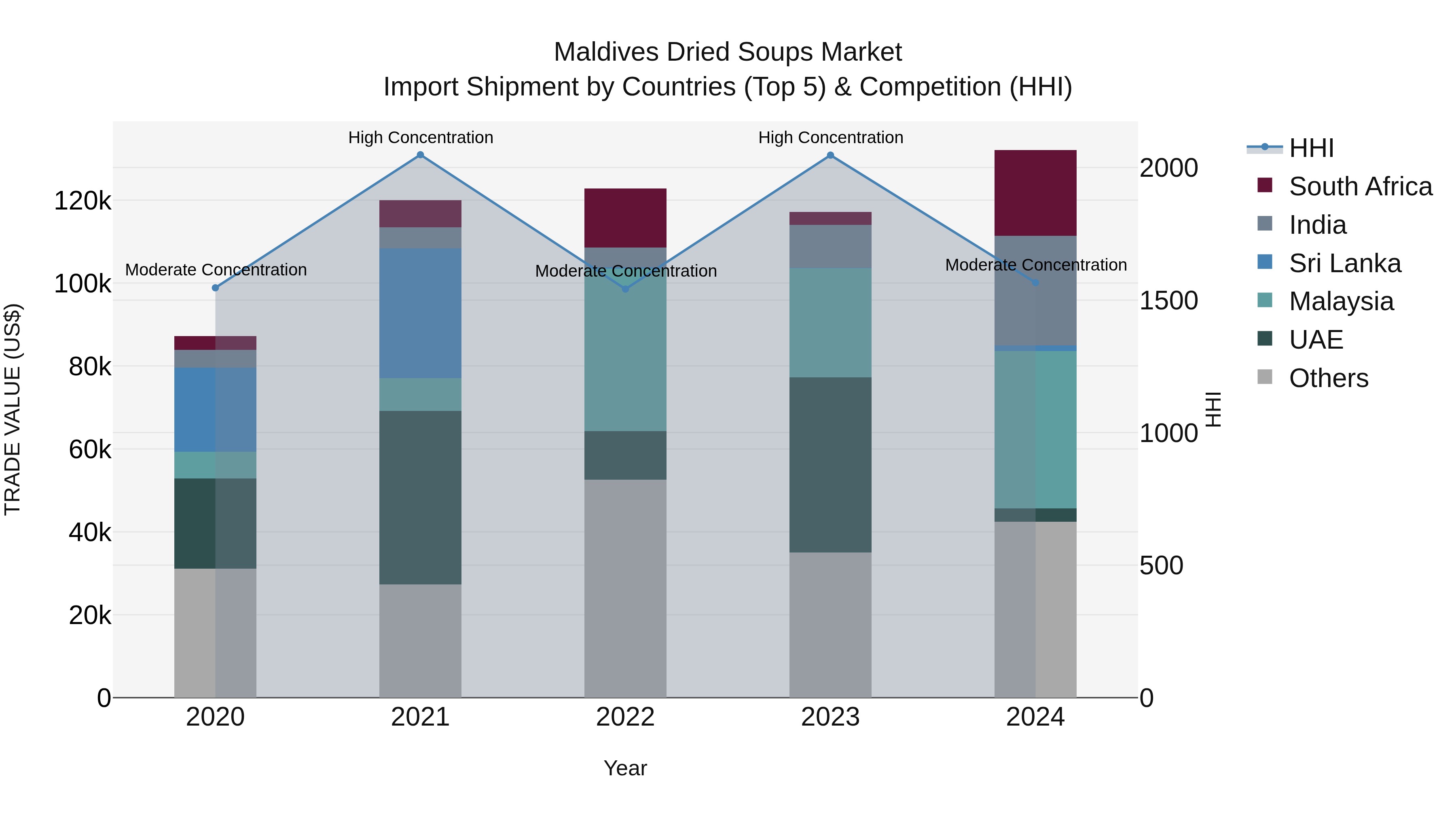 Maldives Dried Soups Market Top 5 Importing Countries and Market Competition (HHI) Analysis