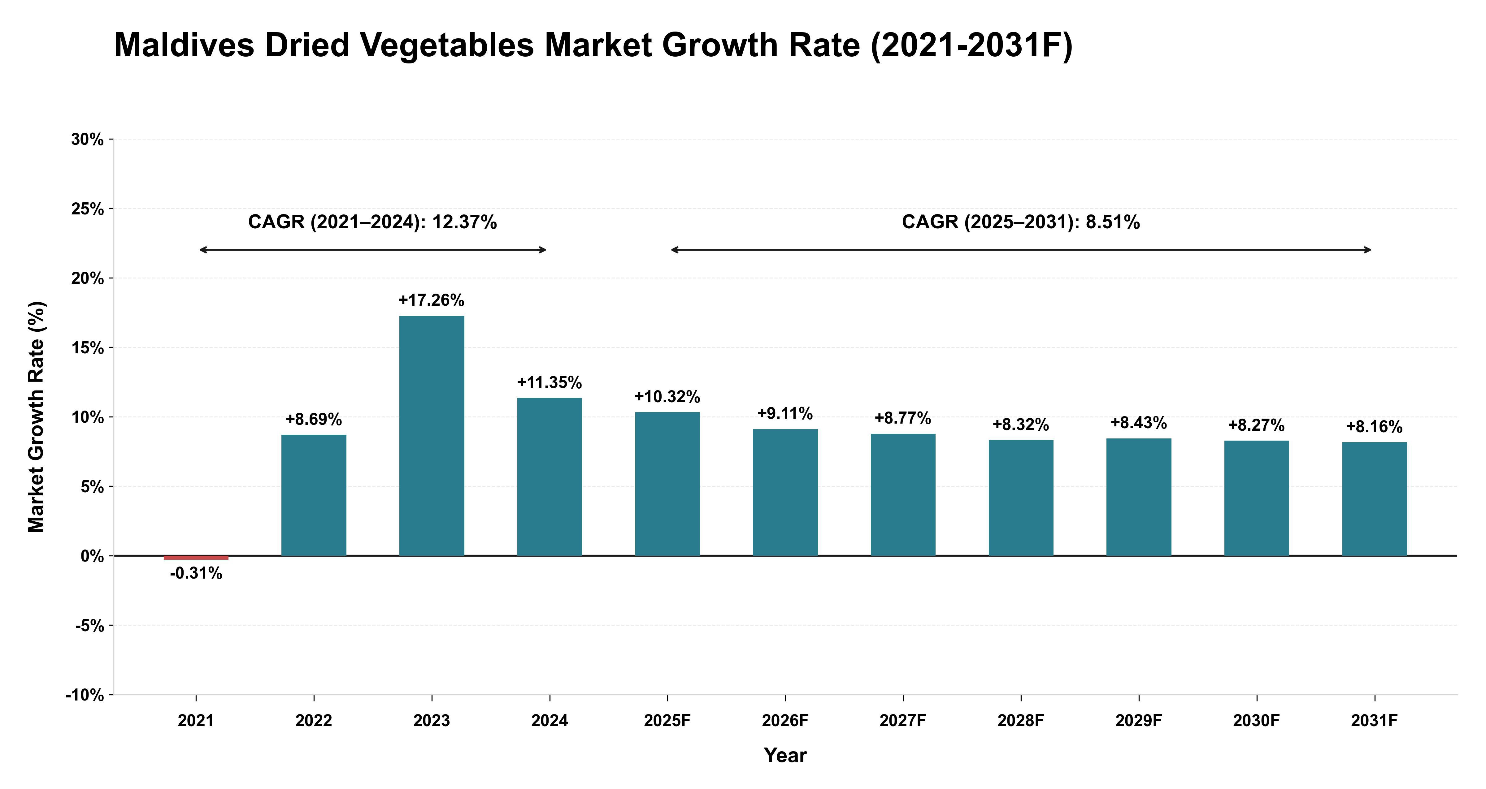 Maldives Dried Vegetables Market Year-wise Growth Rate (2021-2031F)