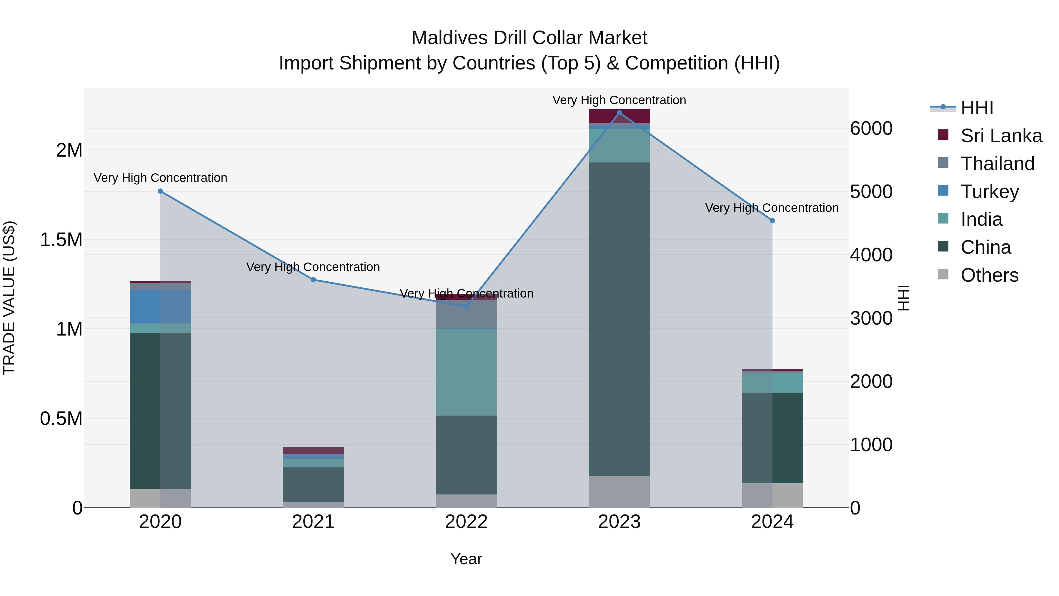 Maldives Drill Collar Market Top 5 Importing Countries and Market Competition (HHI) Analysis