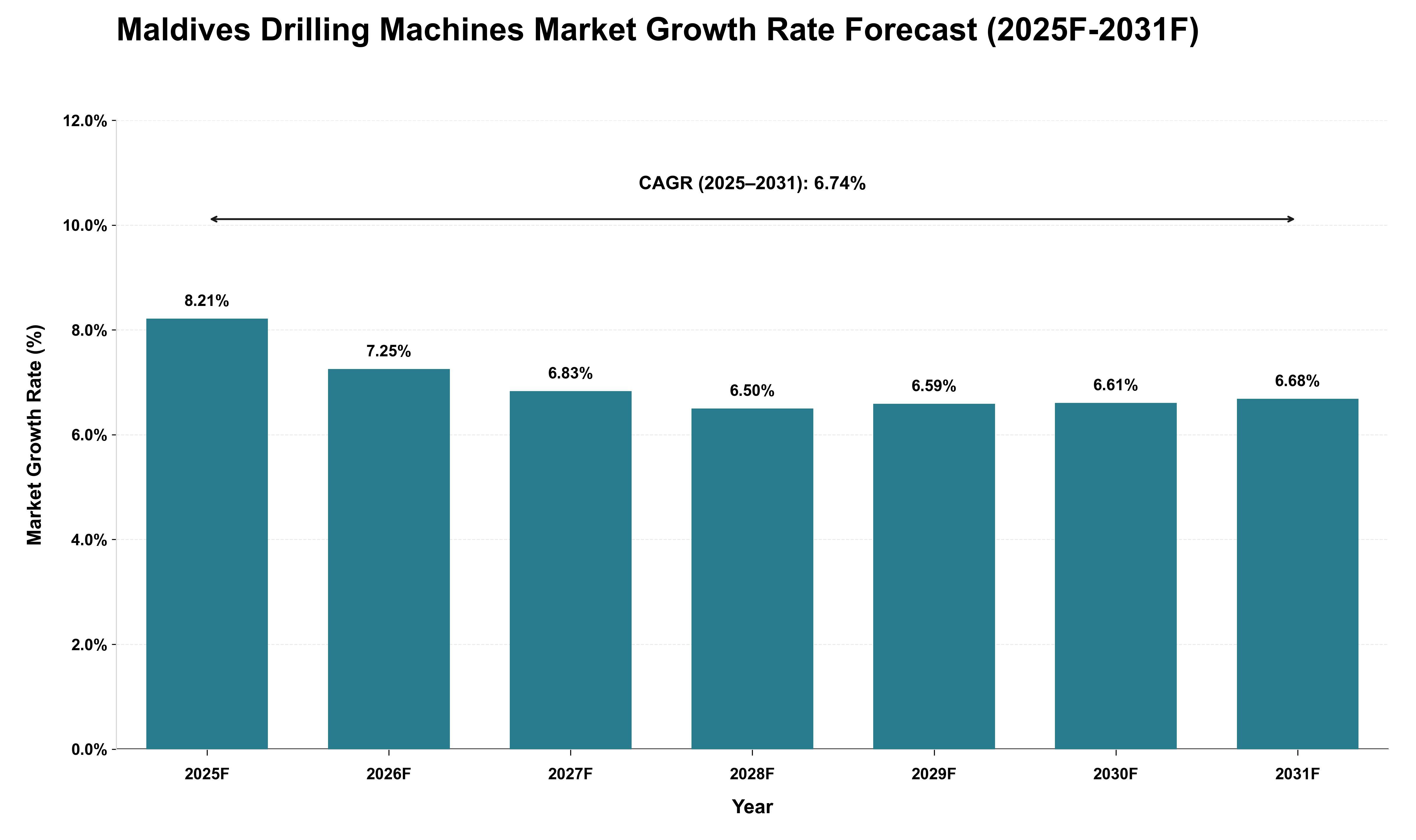 Maldives Drilling Machines Market Growth Rate Analysis (2025 - 2031)