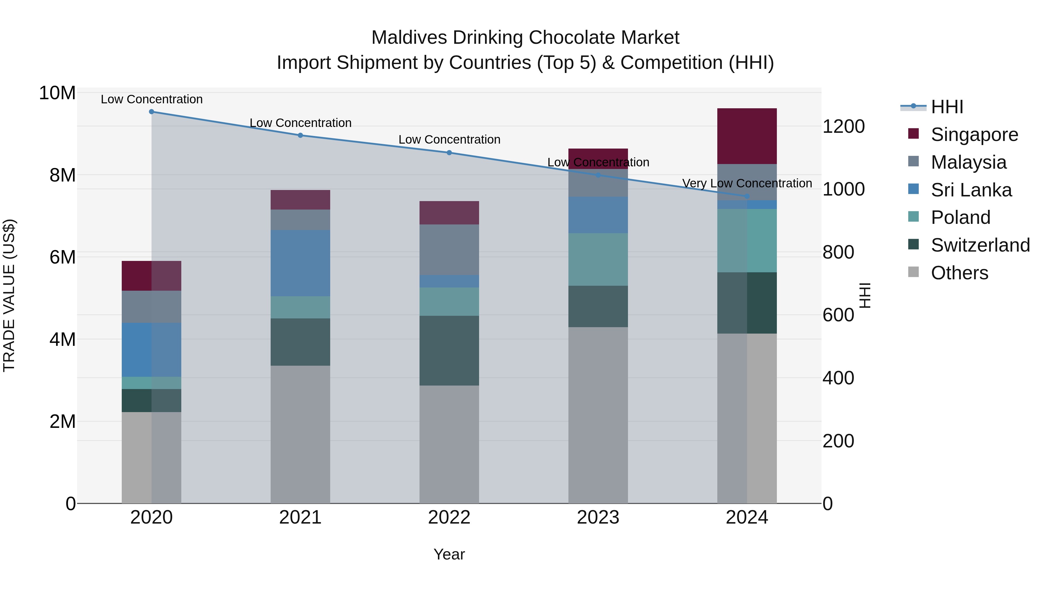 Maldives Drinking Chocolate Market Top 5 Importing Countries and Market Competition (HHI) Analysis