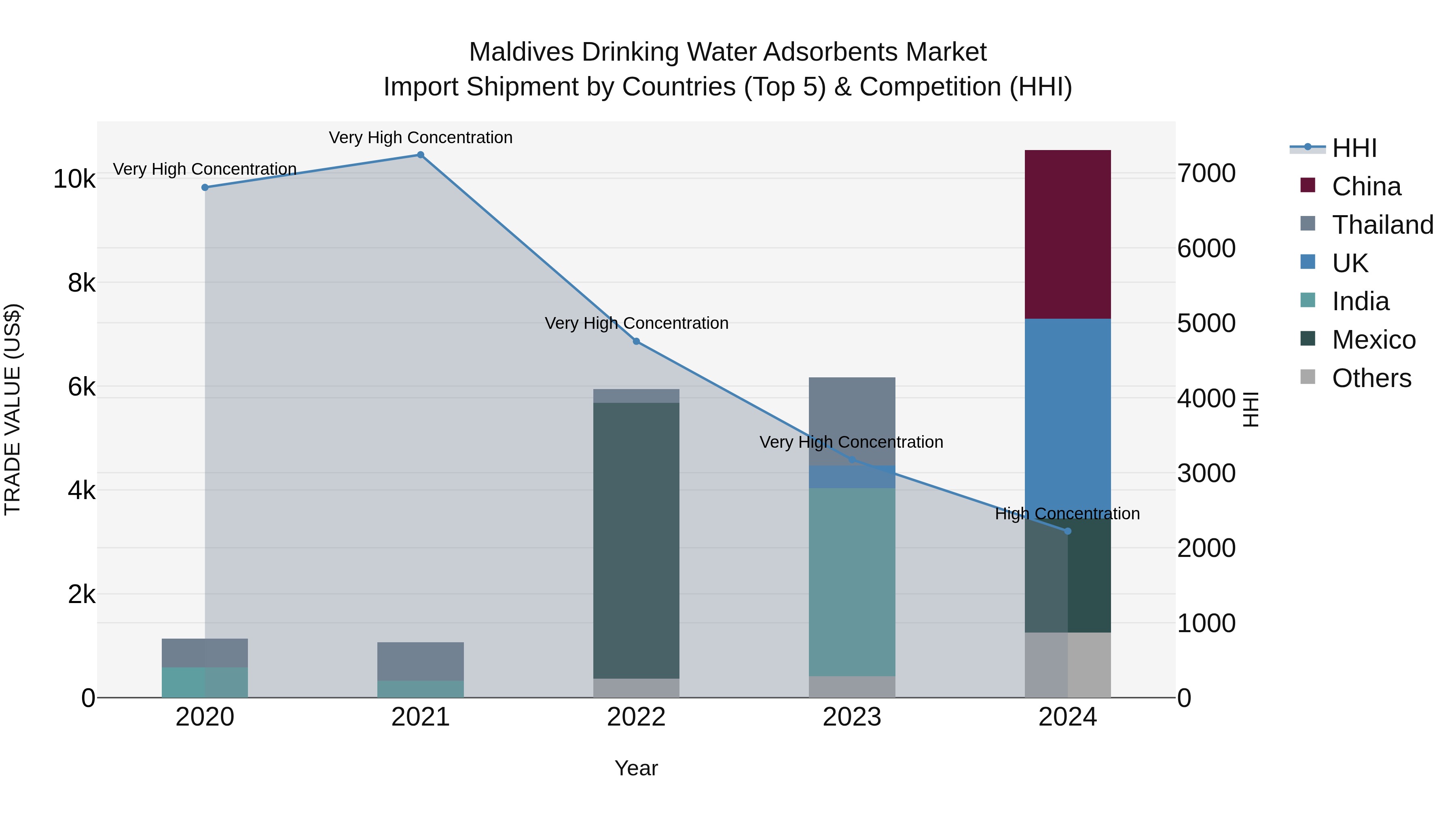 Maldives Drinking Water Adsorbents Market Top 5 Importing Countries and Market Competition (HHI) Analysis