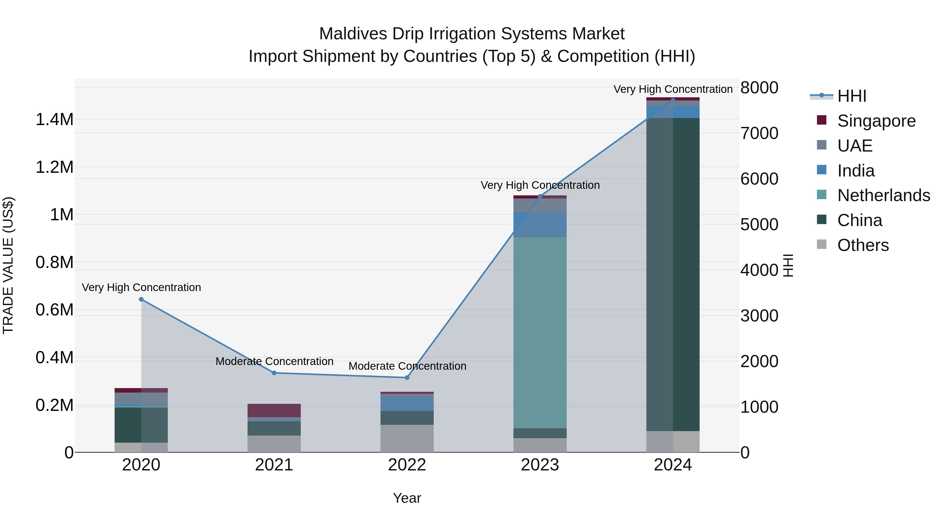 Maldives Drip Irrigation Systems Market Top 5 Importing Countries and Market Competition (HHI) Analysis