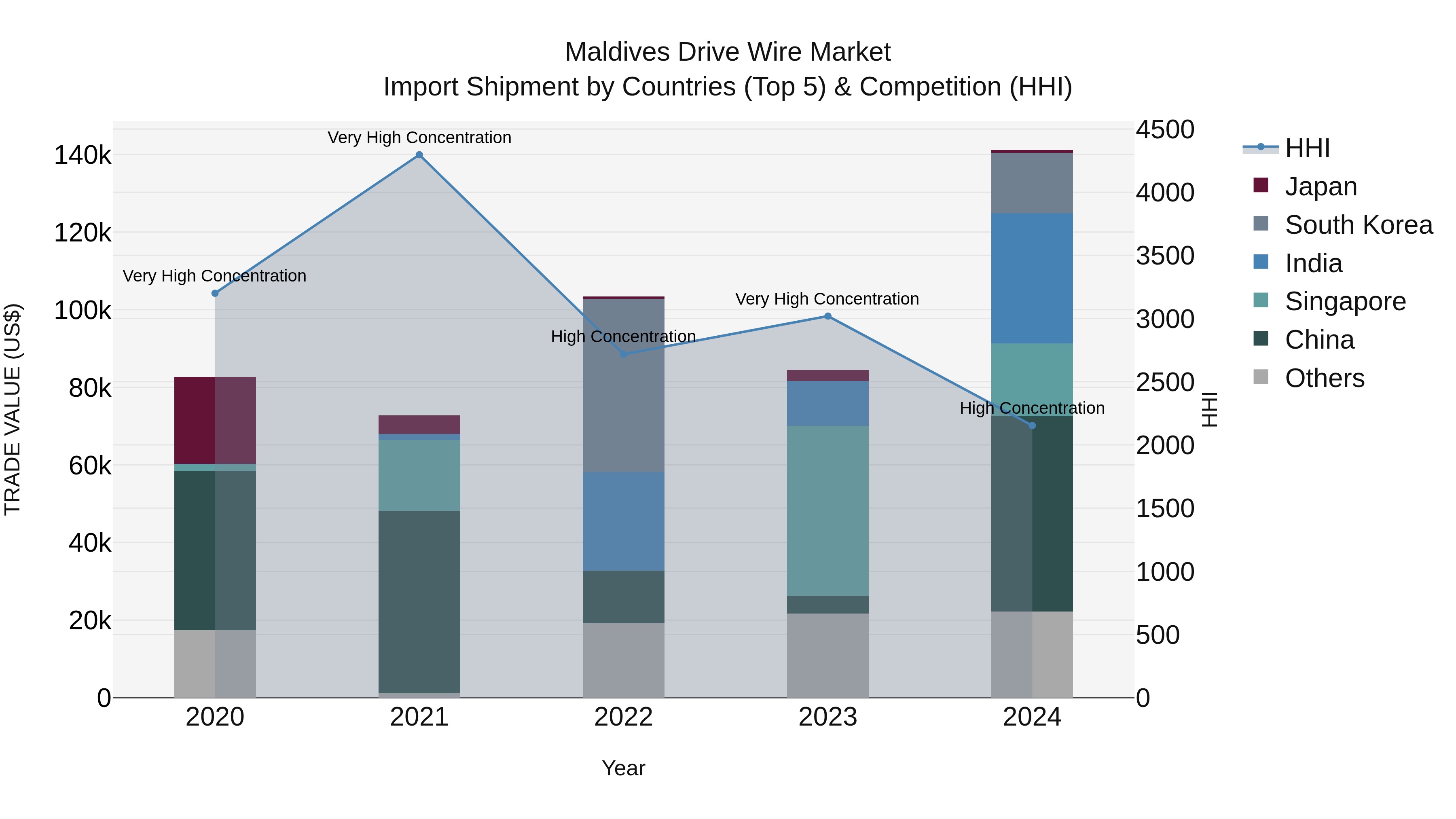 Maldives Drive Wire Market Top 5 Importing Countries and Market Competition (HHI) Analysis