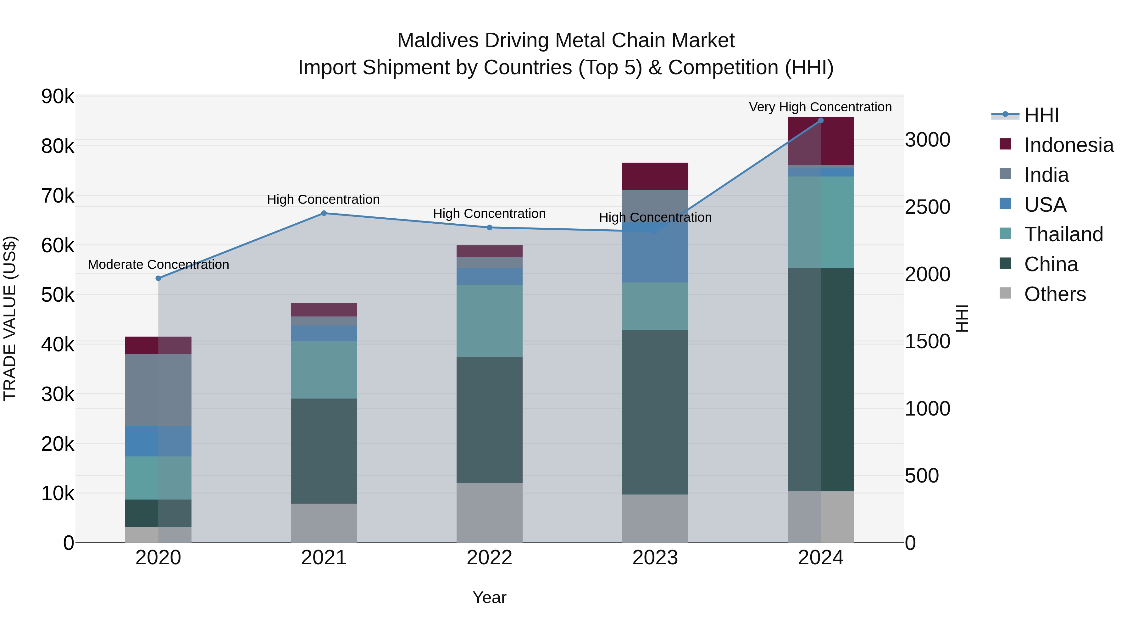 Maldives Driving Metal Chain Market Top 5 Importing Countries and Market Competition (HHI) Analysis