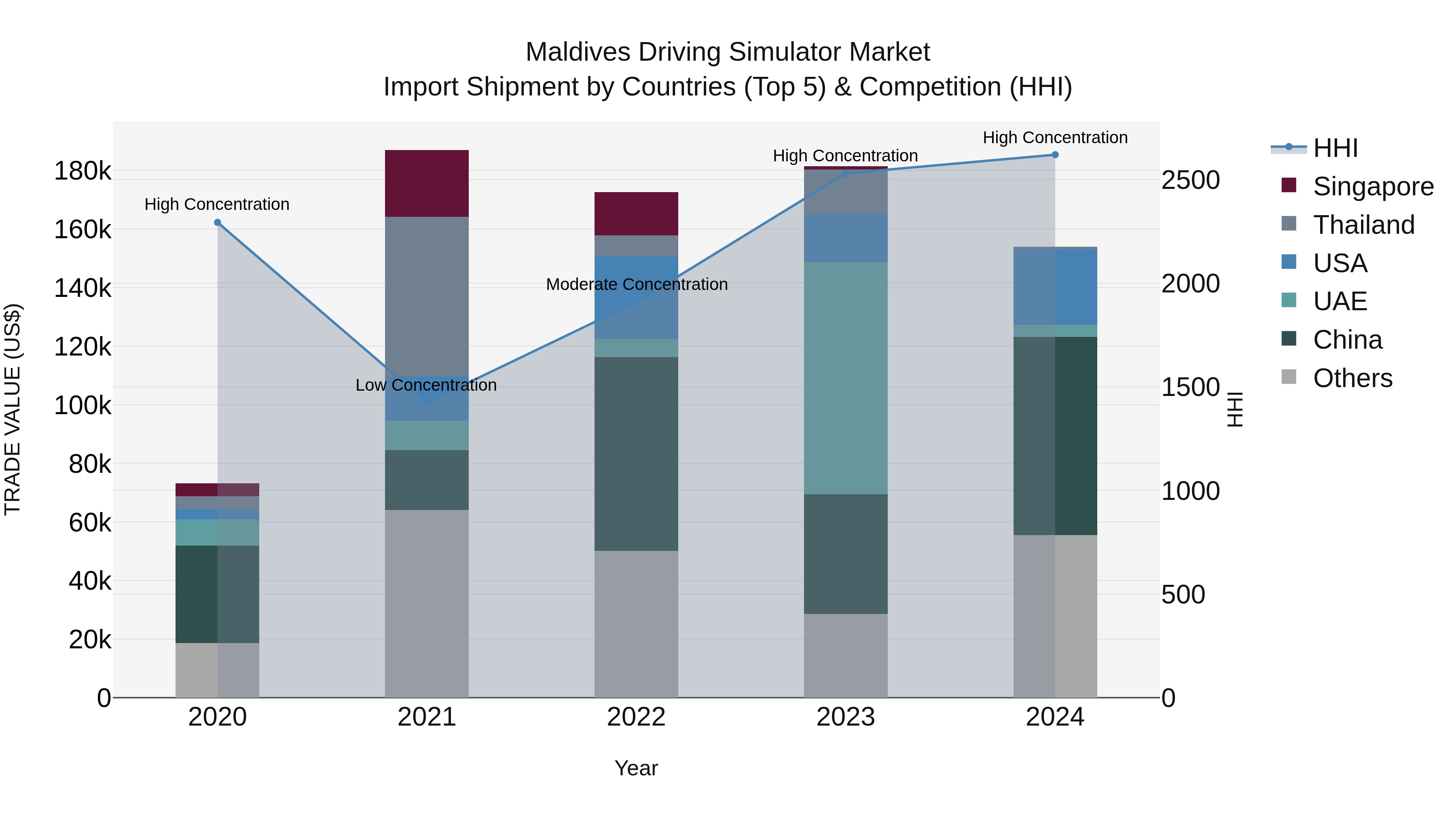 Maldives Driving Simulator Market Top 5 Importing Countries and Market Competition (HHI) Analysis