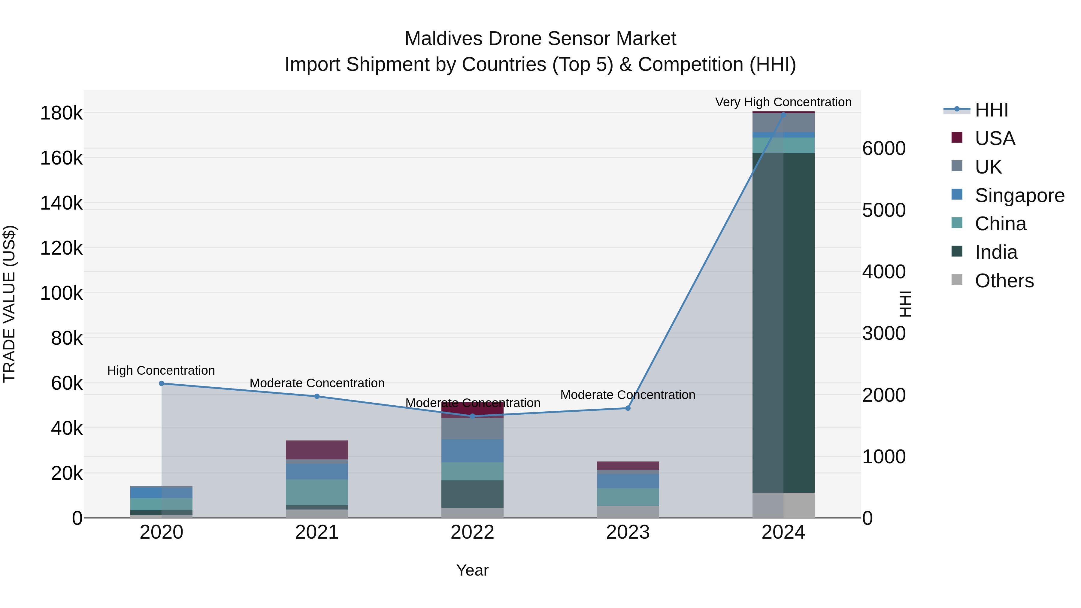 Maldives Drone Sensor Market Top 5 Importing Countries and Market Competition (HHI) Analysis