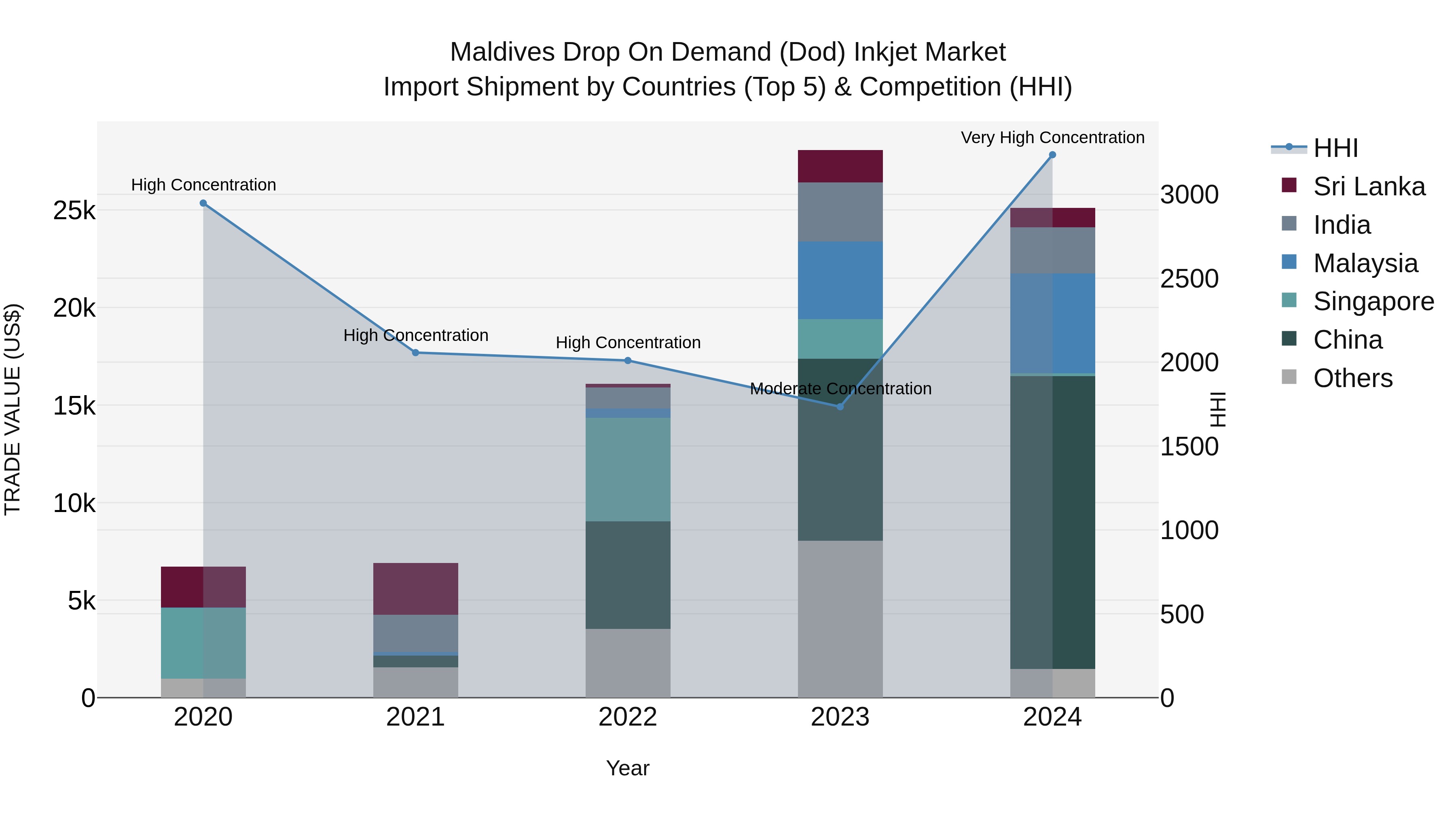 Maldives Drop on Demand (Dod) Inkjet Market Top 5 Importing Countries and Market Competition (HHI) Analysis