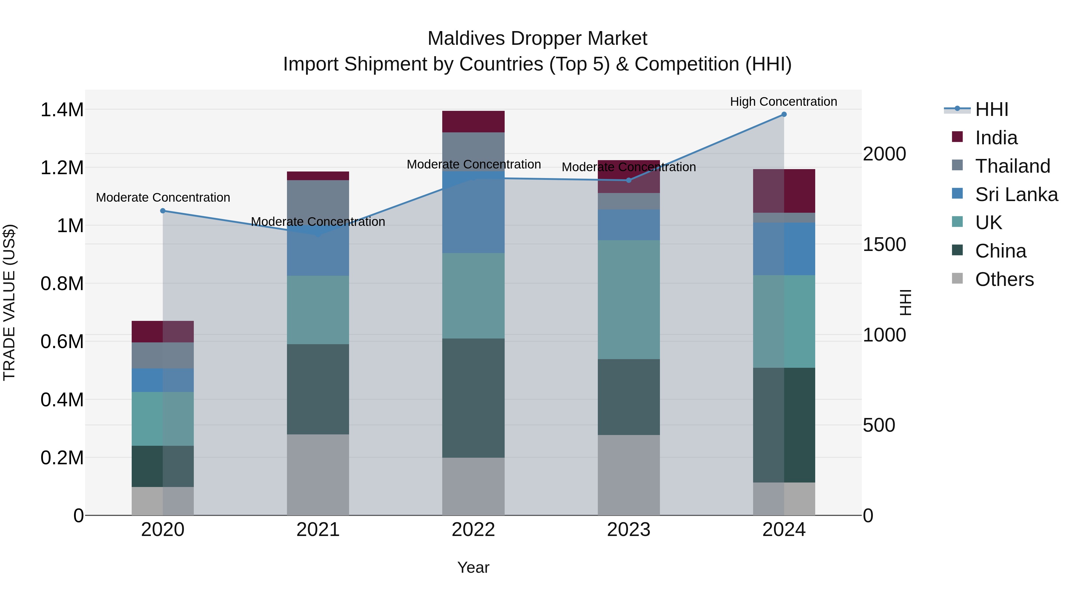 Maldives Dropper Market Top 5 Importing Countries and Market Competition (HHI) Analysis