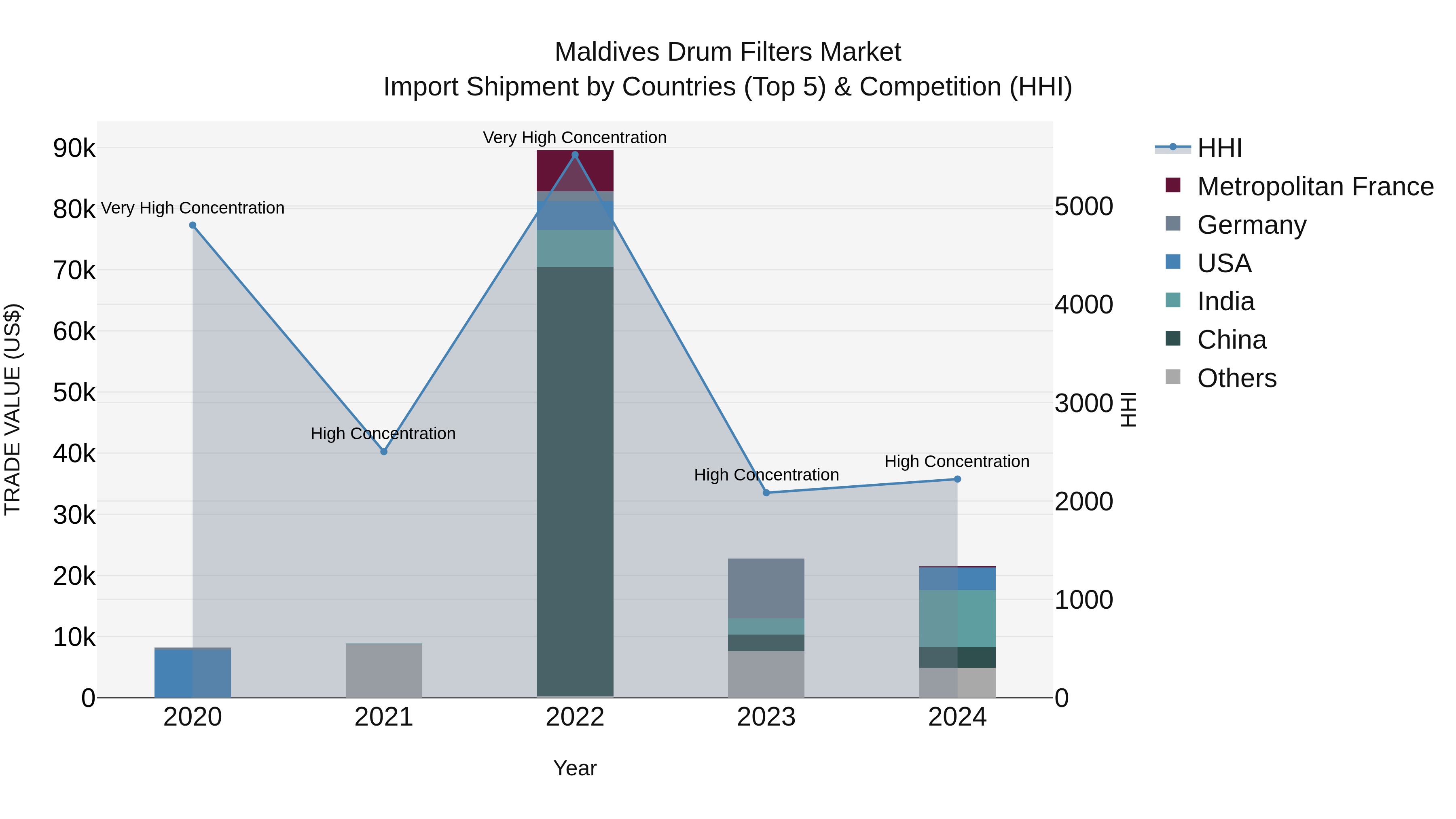 Maldives Drum Filters Market Top 5 Importing Countries and Market Competition (HHI) Analysis