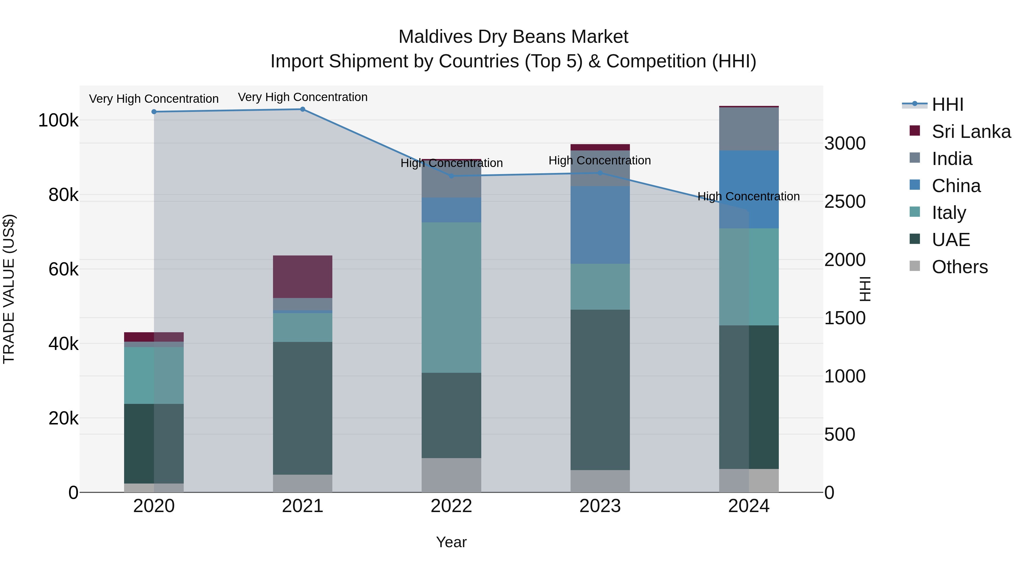 Maldives Dry Beans Market Top 5 Importing Countries and Market Competition (HHI) Analysis