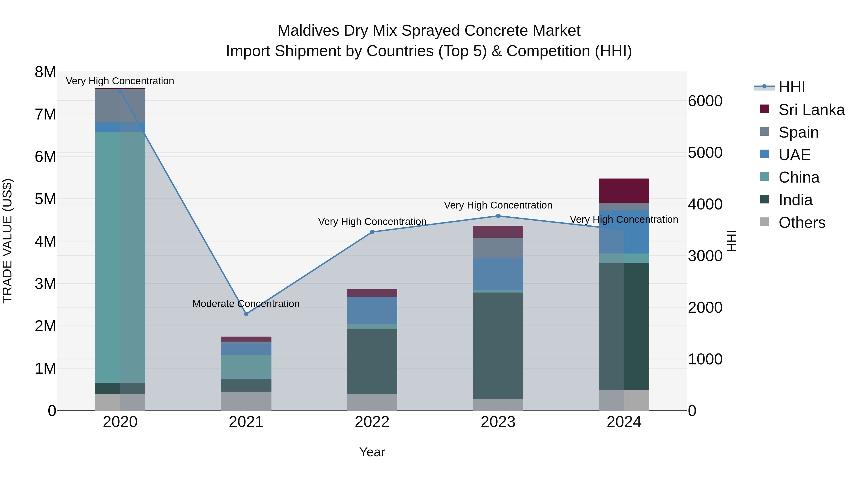 Maldives Dry Mix Sprayed Concrete Market Top 5 Importing Countries and Market Competition (HHI) Analysis