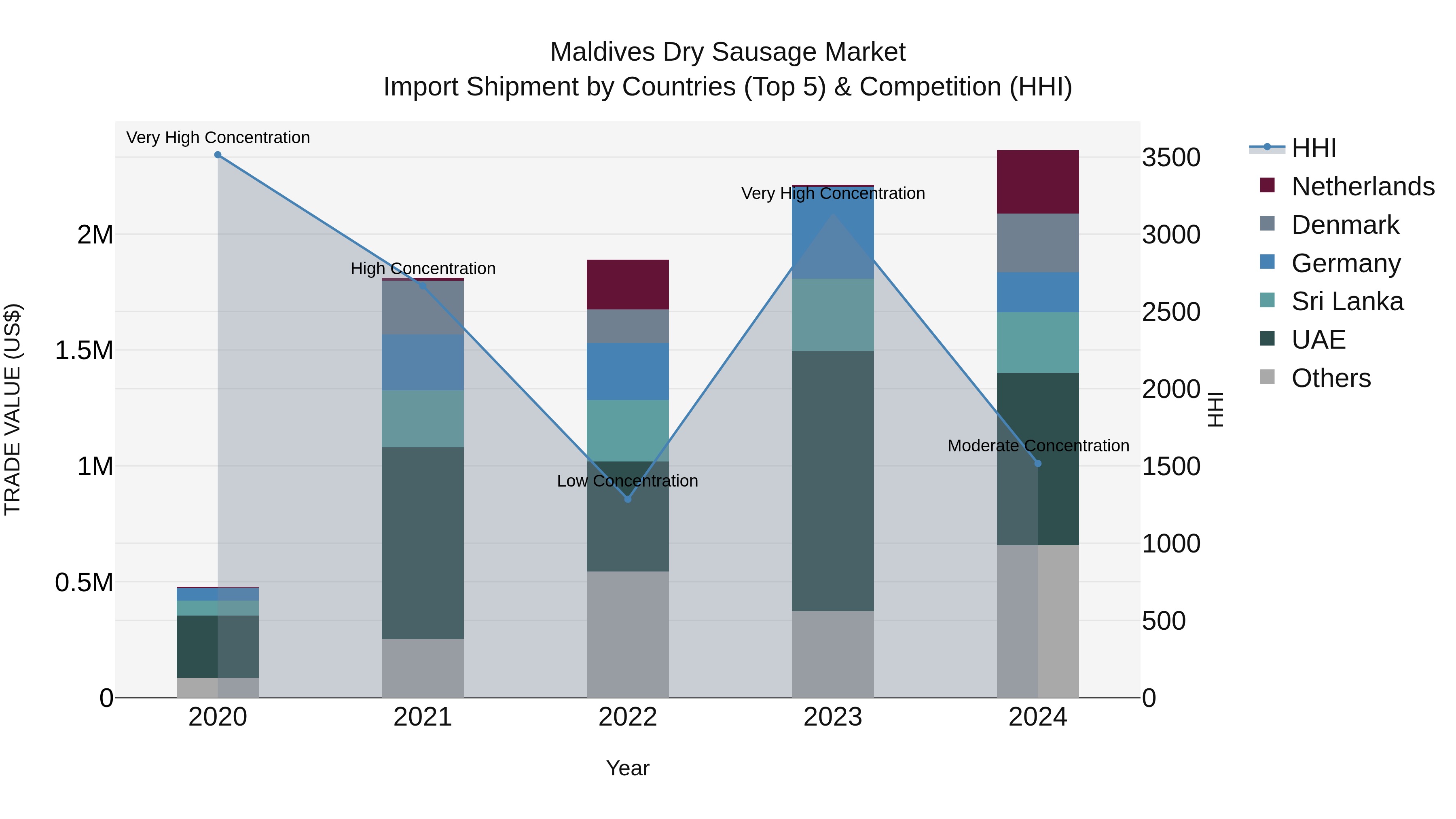 Maldives Dry Sausage Market Top 5 Importing Countries and Market Competition (HHI) Analysis