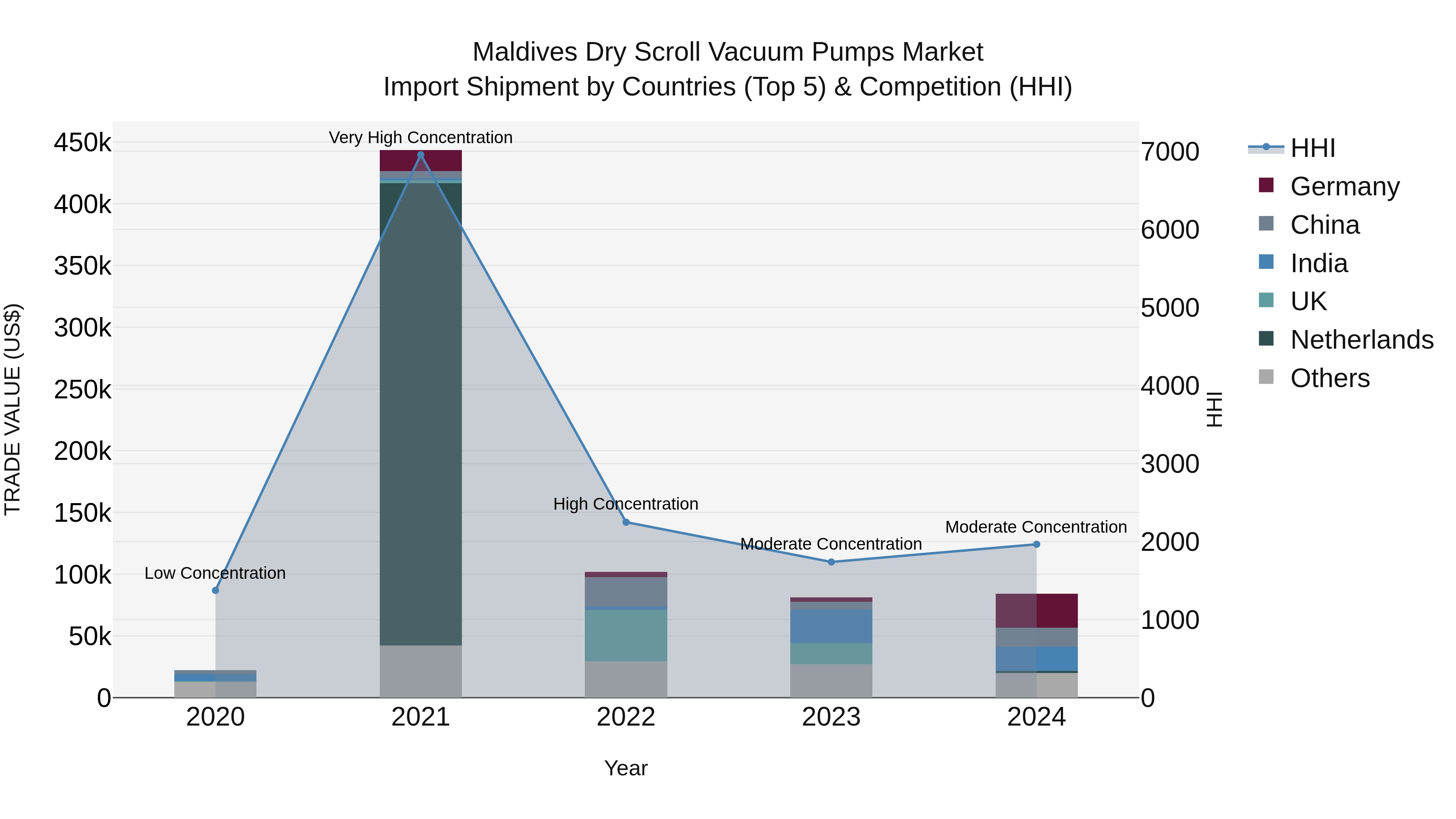Maldives Dry Scroll Vacuum Pumps Market Top 5 Importing Countries and Market Competition (HHI) Analysis