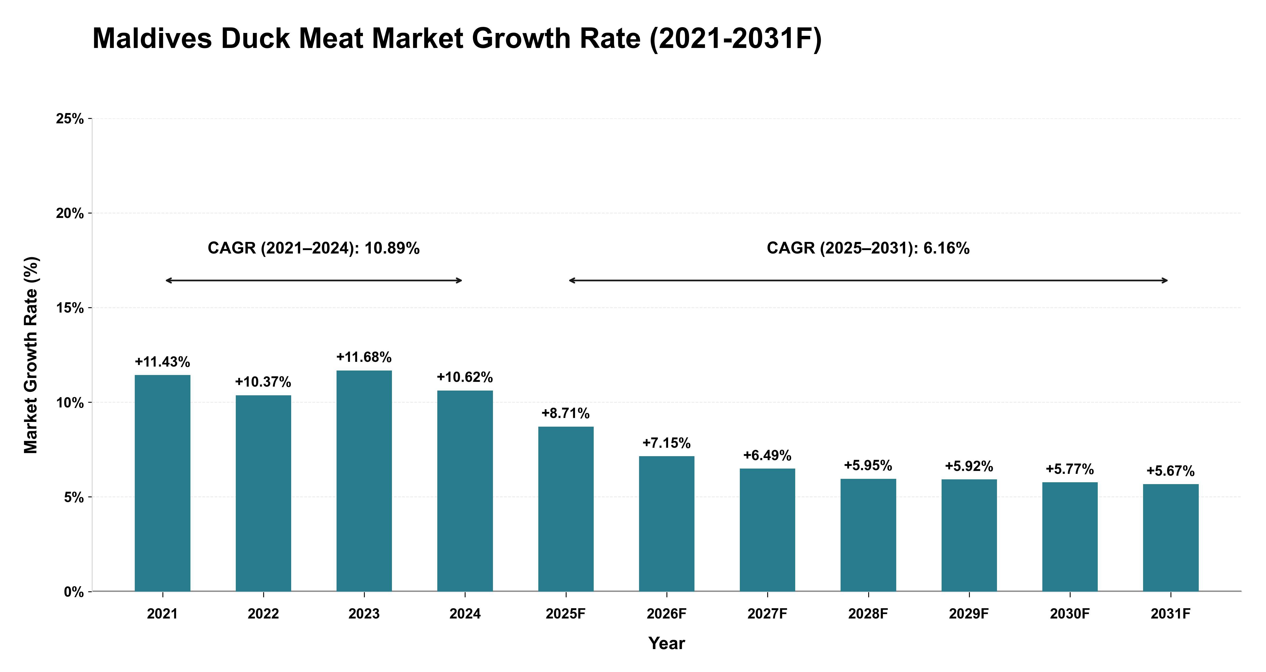 Maldives Duck Meat Market Year-wise Growth Rate (2021-2031F)