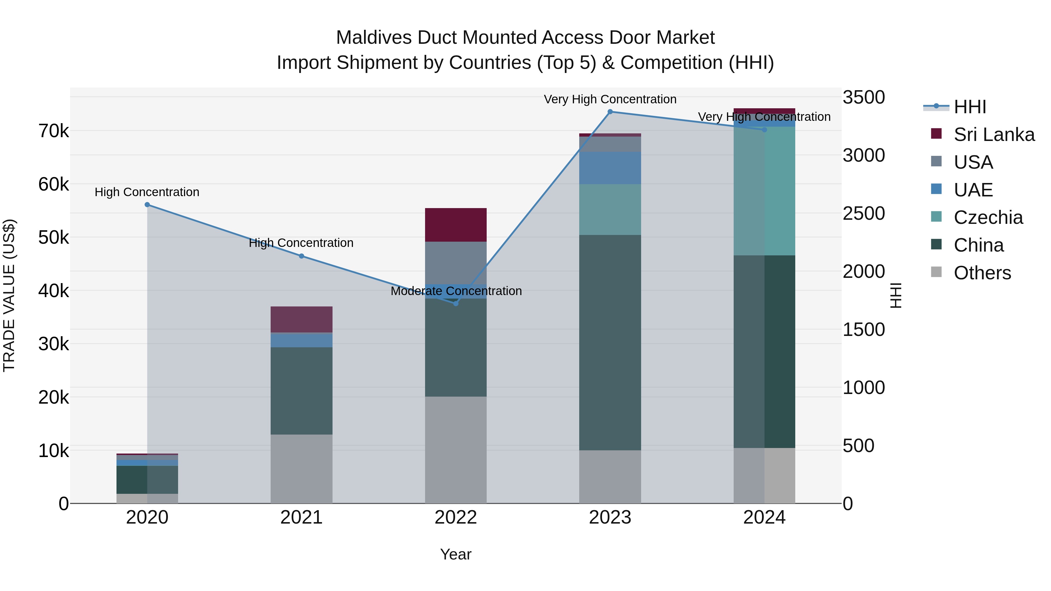Maldives Duct Mounted Access Door Market Top 5 Importing Countries and Market Competition (HHI) Analysis