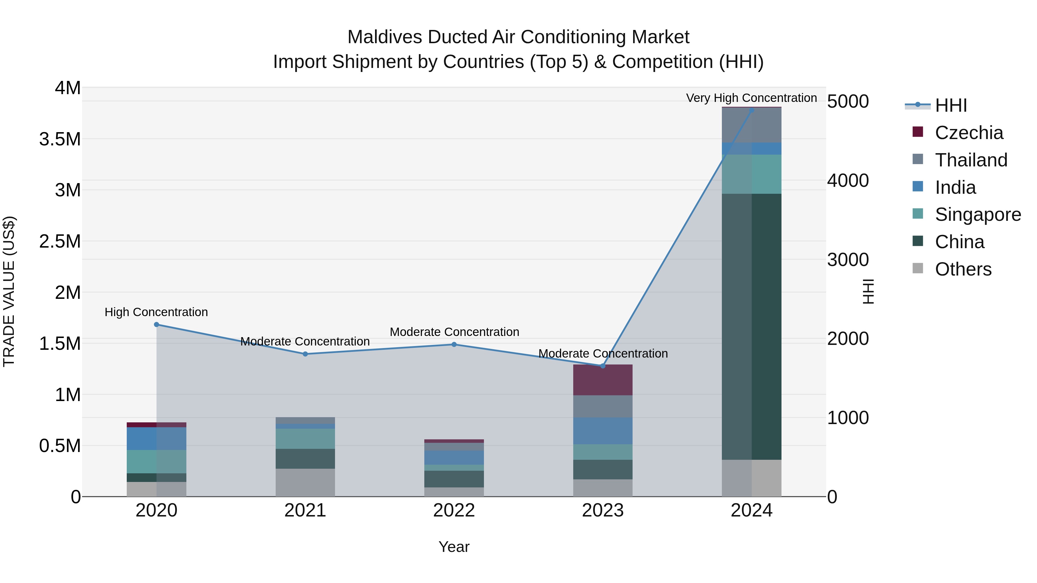 Maldives Ducted Air Conditioning Market Top 5 Importing Countries and Market Competition (HHI) Analysis