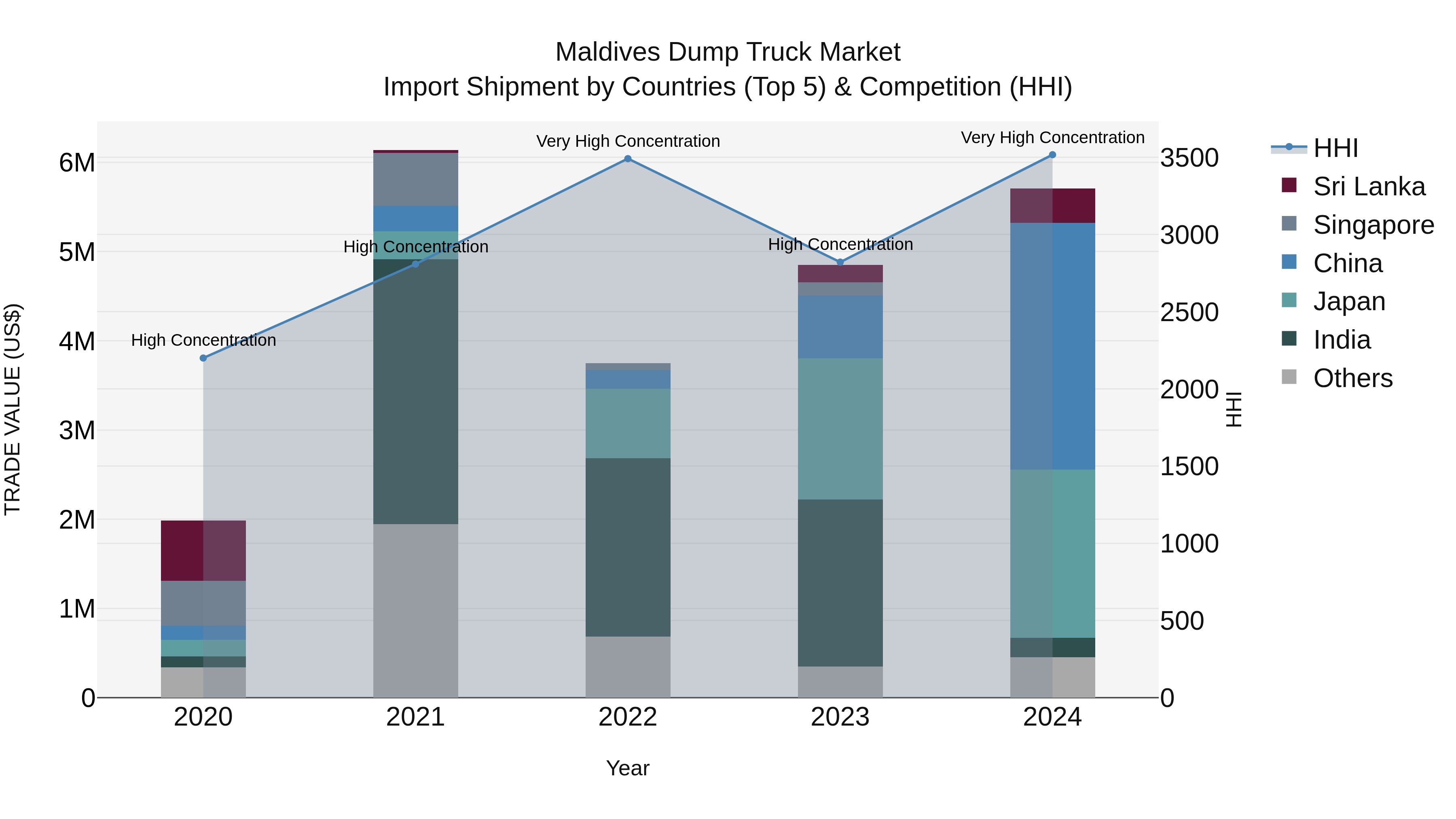 Maldives Dump Truck Market Top 5 Importing Countries and Market Competition (HHI) Analysis