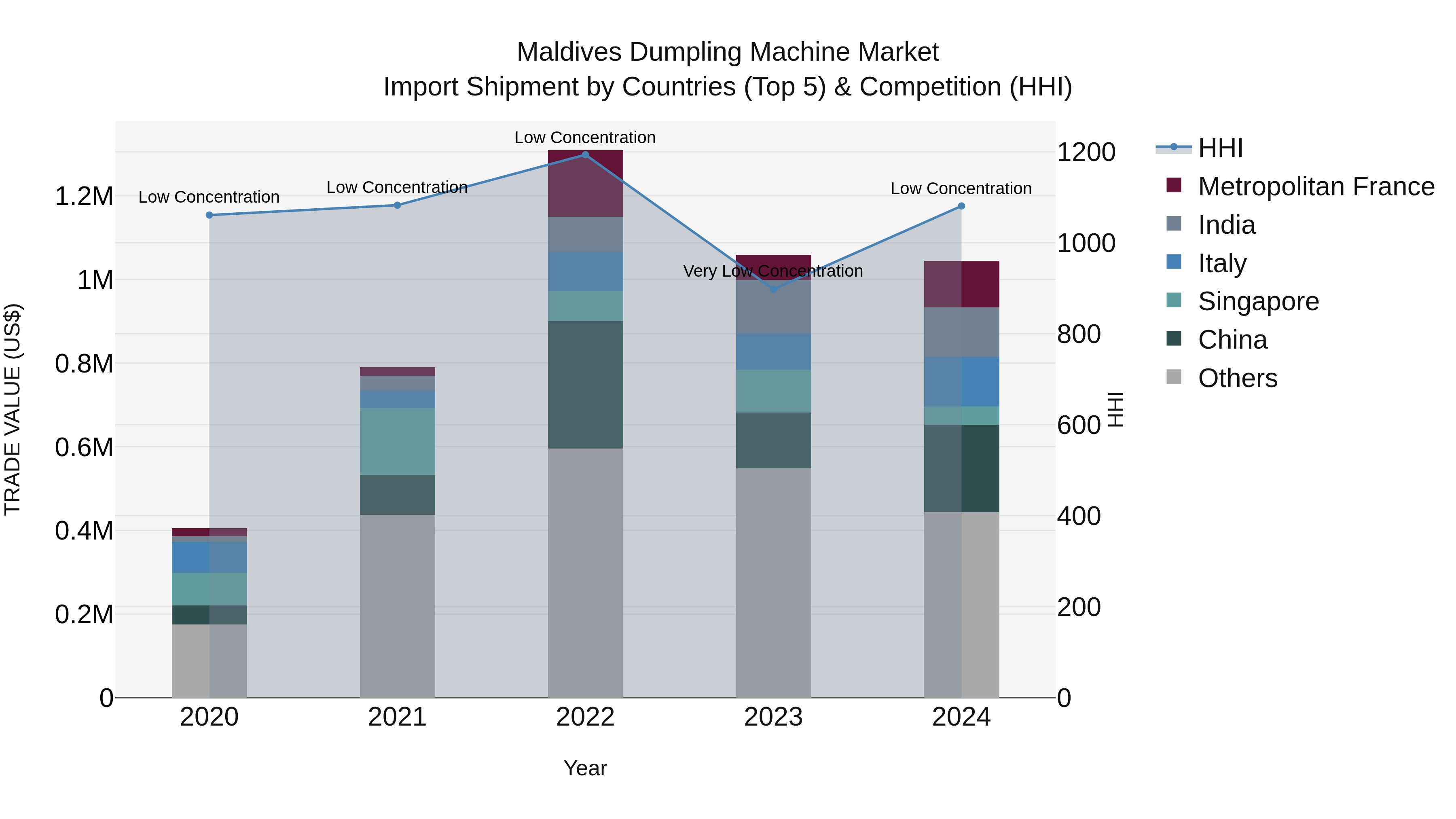 Maldives Dumpling Machine Market Top 5 Importing Countries and Market Competition (HHI) Analysis