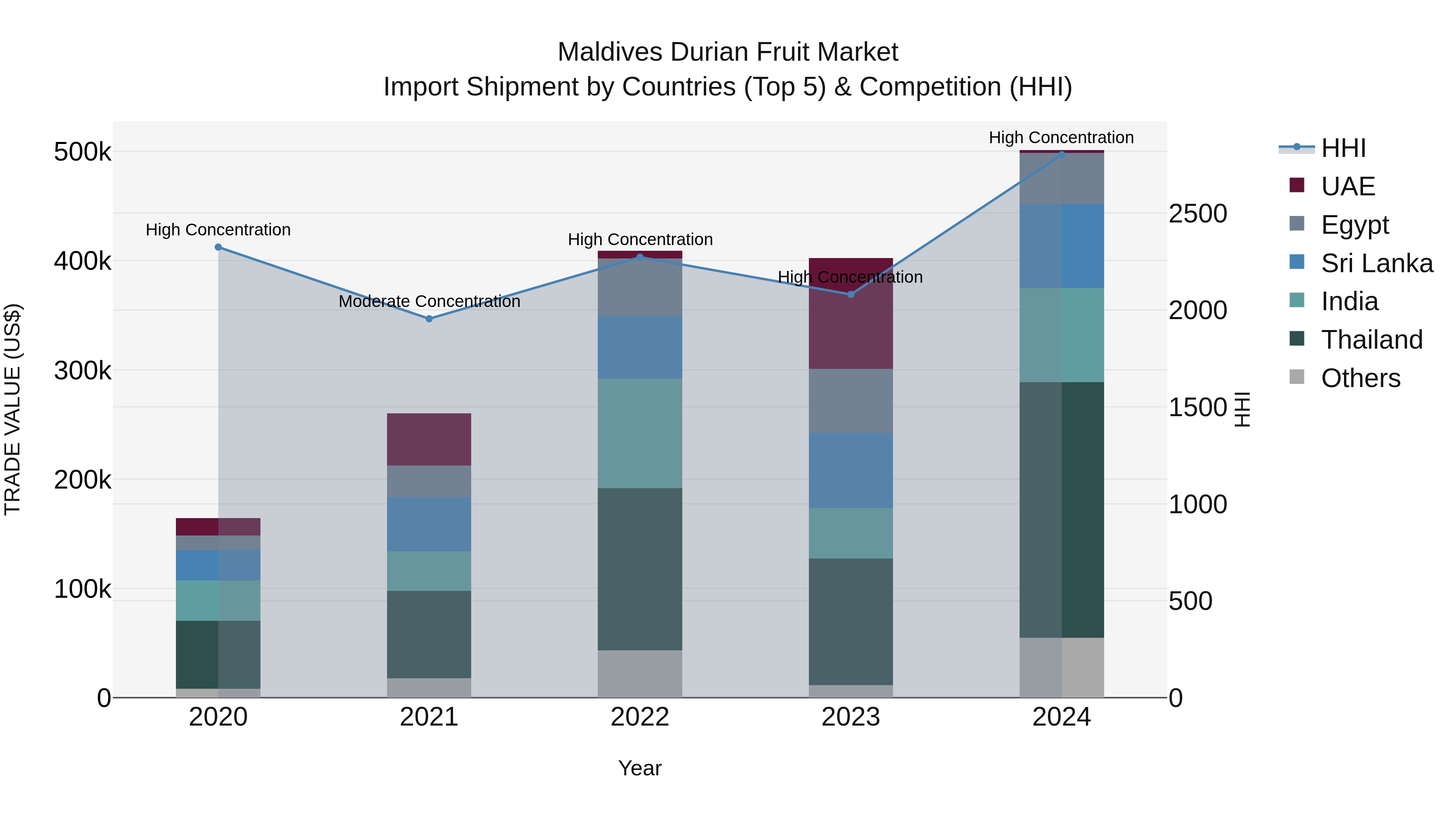 Maldives Durian Fruit Market Top 5 Importing Countries and Market Competition (HHI) Analysis