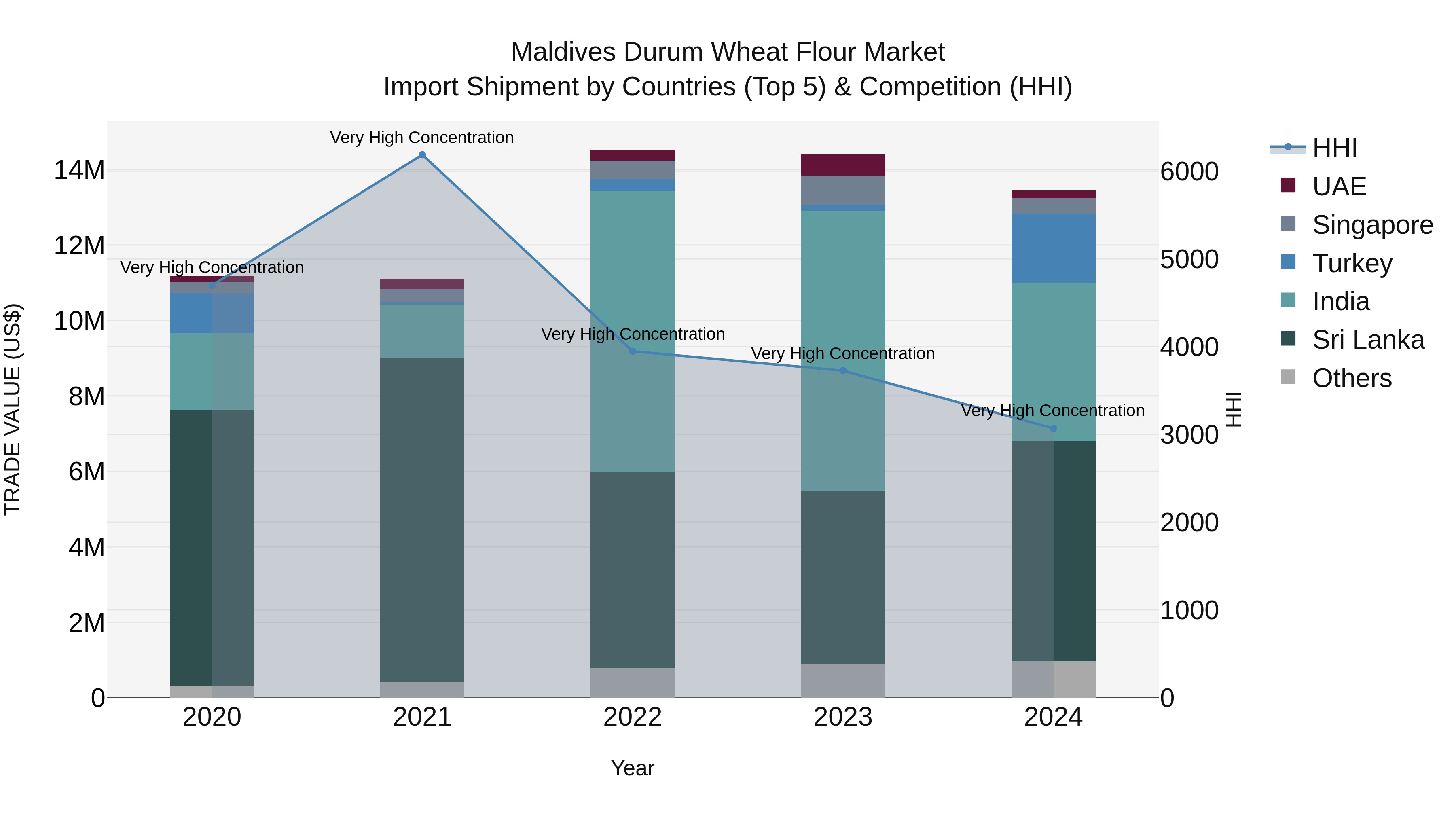 Maldives Durum Wheat Flour Market Top 5 Importing Countries and Market Competition (HHI) Analysis