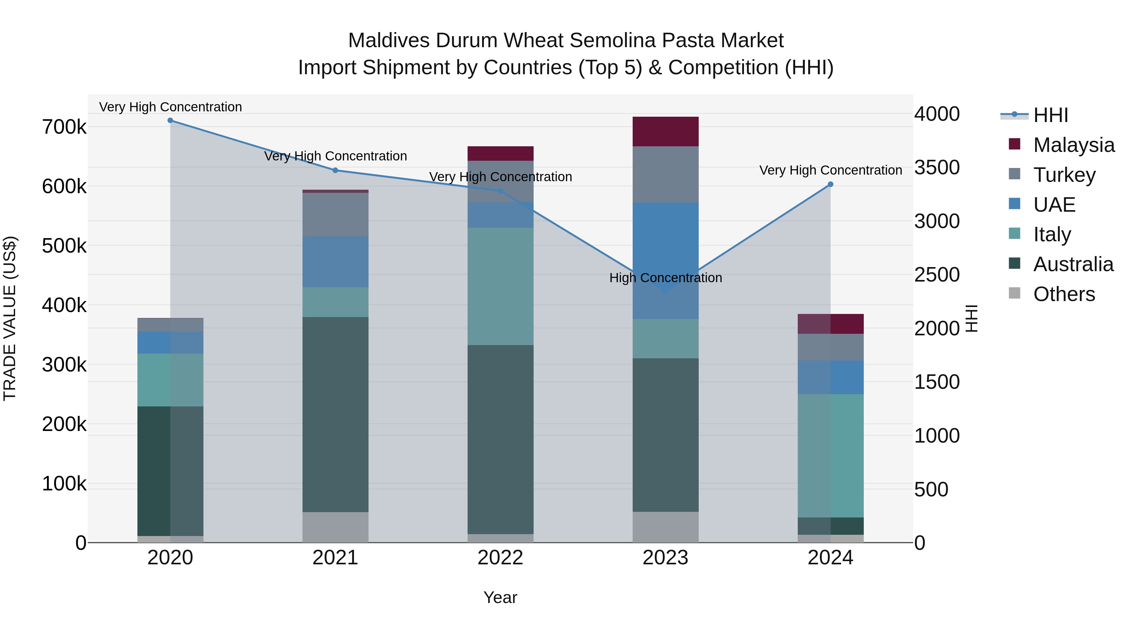 Maldives Durum Wheat Semolina Pasta Market Top 5 Importing Countries and Market Competition (HHI) Analysis