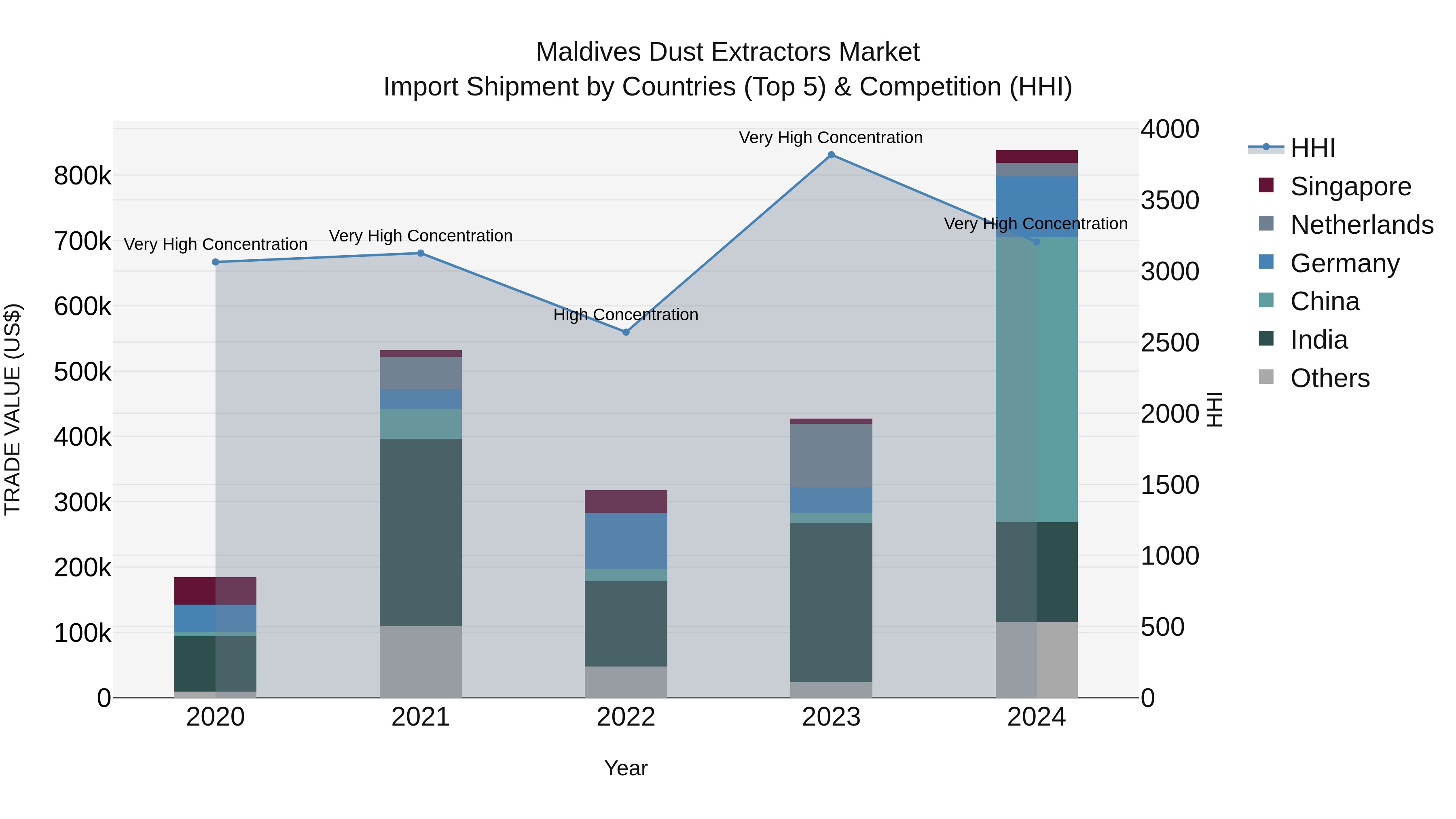 Maldives Dust Extractors Market Top 5 Importing Countries and Market Competition (HHI) Analysis