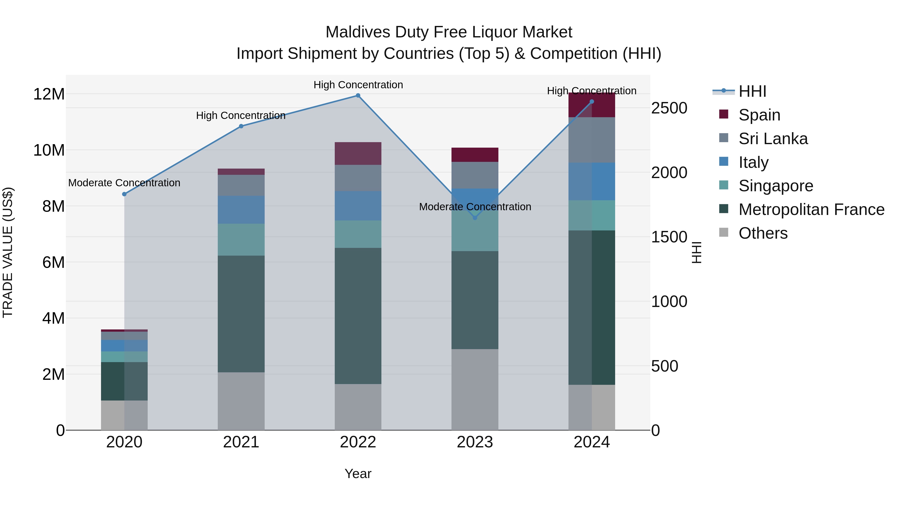 Maldives Duty Free Liquor Market Top 5 Importing Countries and Market Competition (HHI) Analysis