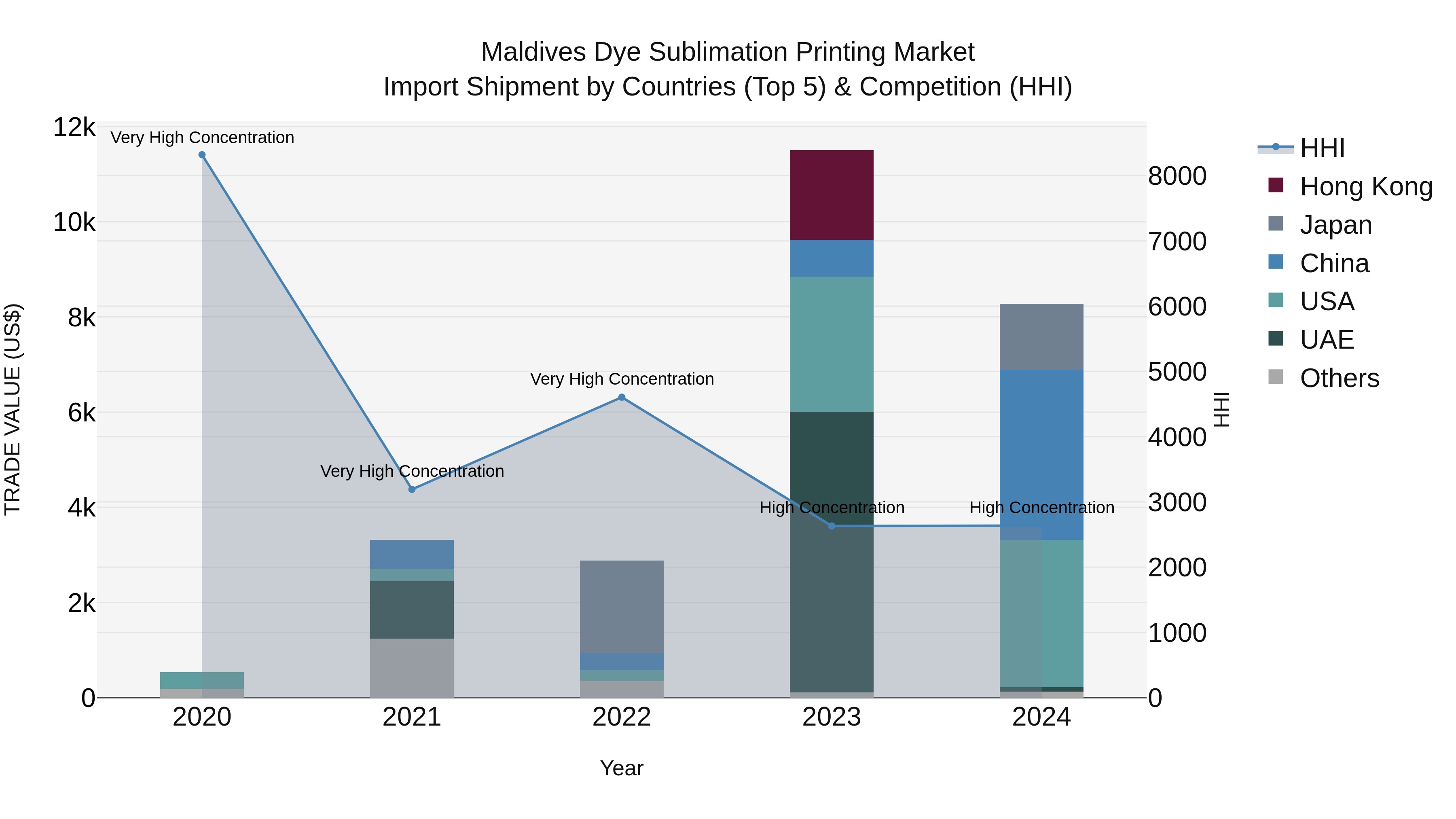 Maldives Dye Sublimation Printing Market Top 5 Importing Countries and Market Competition (HHI) Analysis