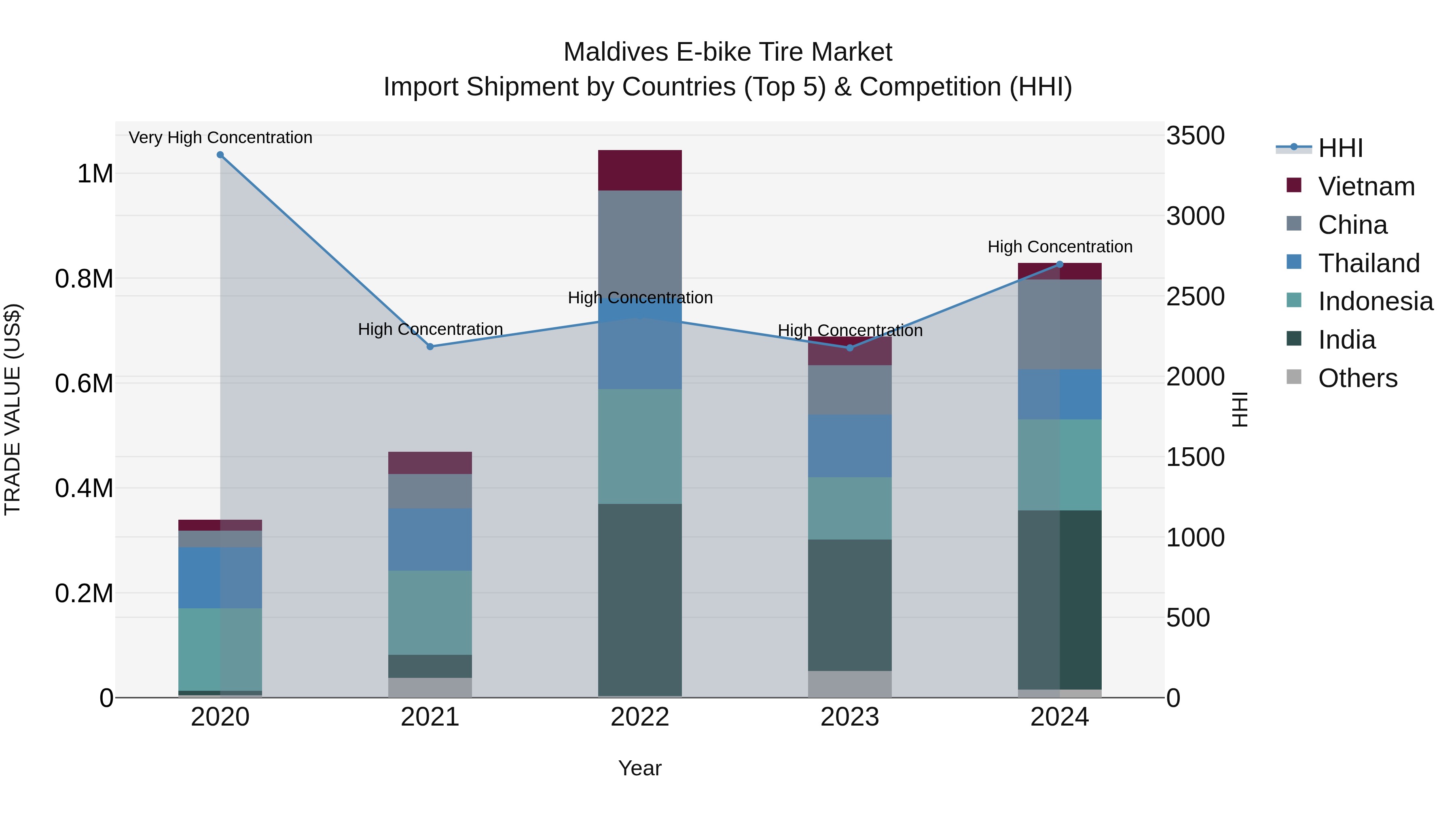 Maldives E-bike Tire Market Top 5 Importing Countries and Market Competition (HHI) Analysis