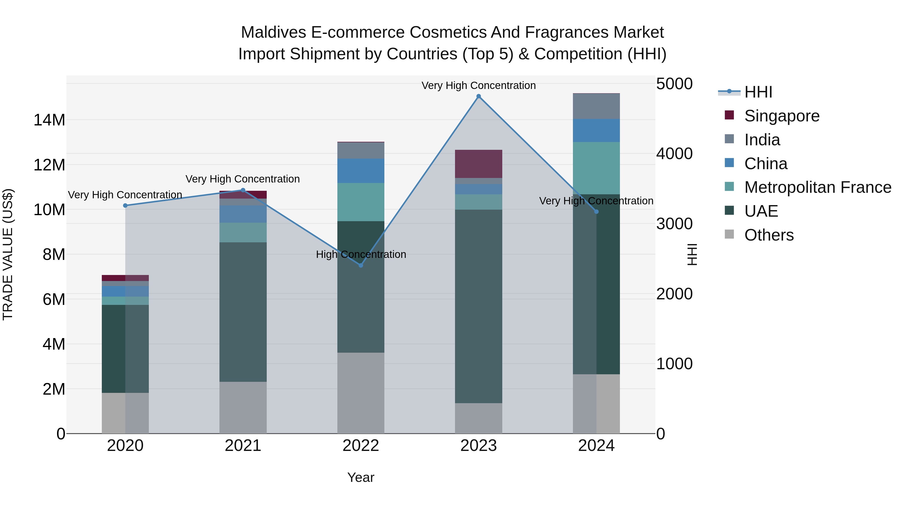 Maldives E-commerce Cosmetics and Fragrances Market Top 5 Importing Countries and Market Competition (HHI) Analysis