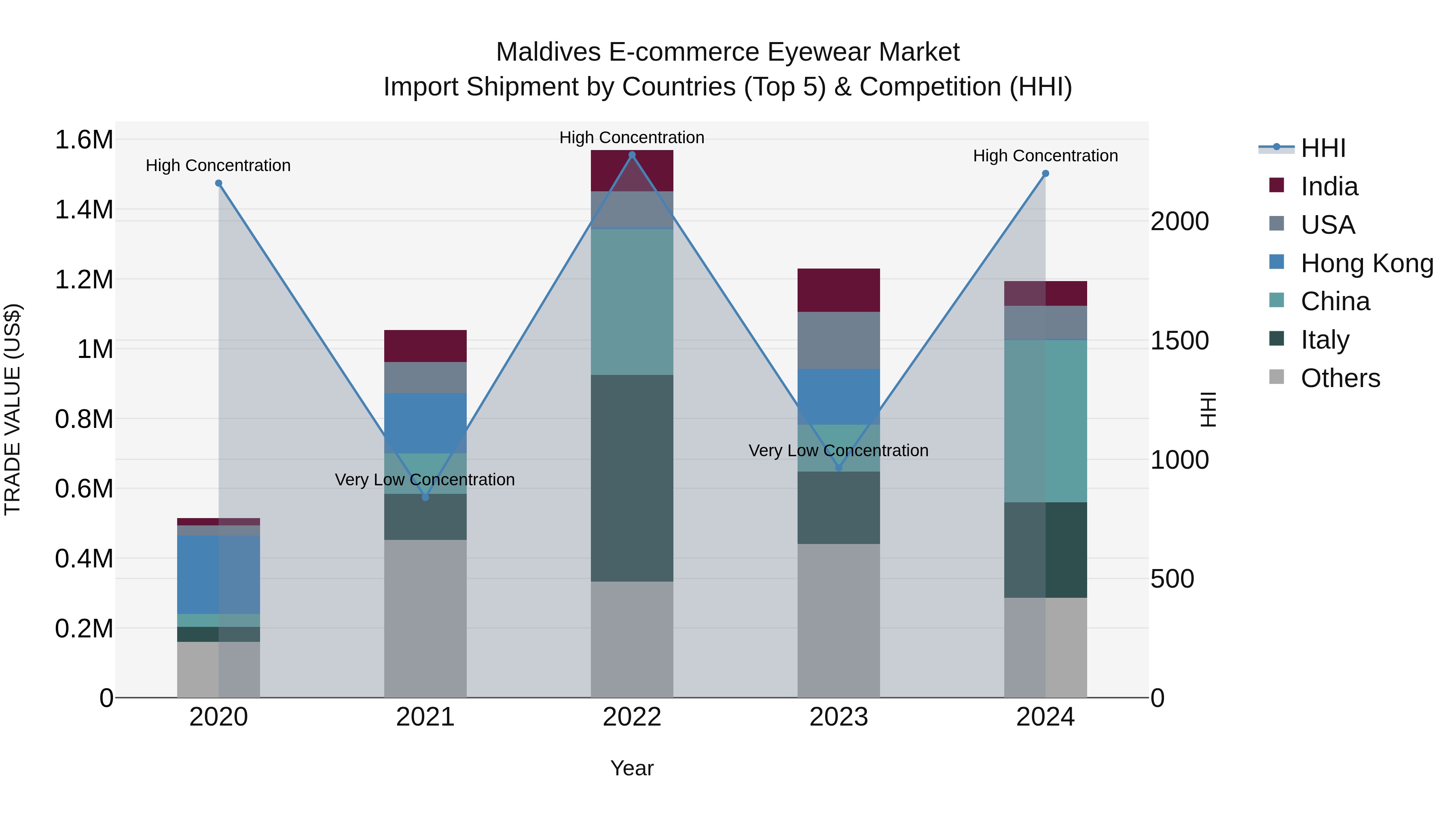 Maldives E-commerce Eyewear Market Top 5 Importing Countries and Market Competition (HHI) Analysis