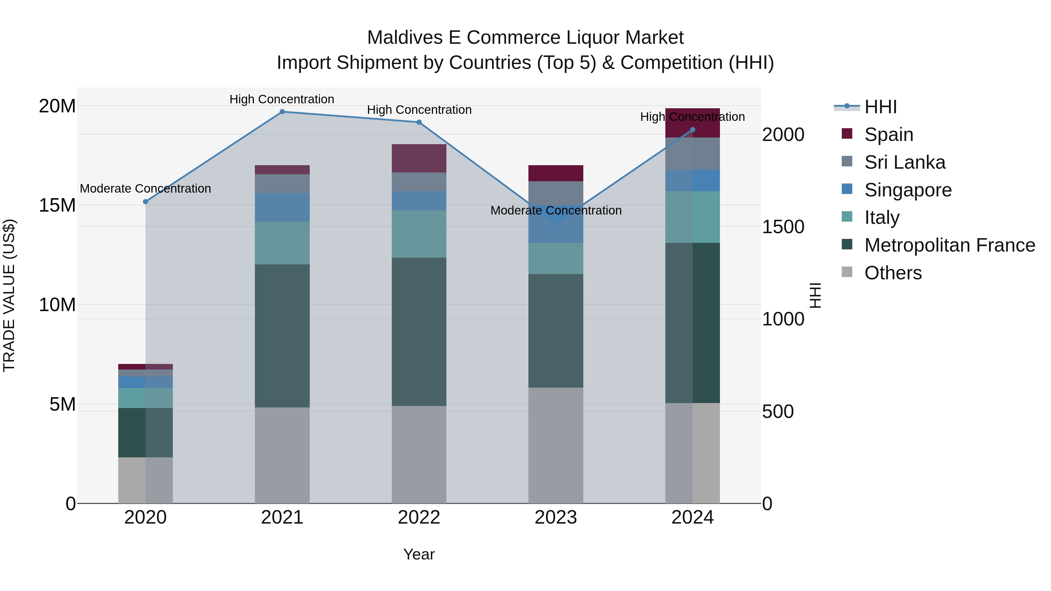 Maldives E Commerce Liquor Market Top 5 Importing Countries and Market Competition (HHI) Analysis