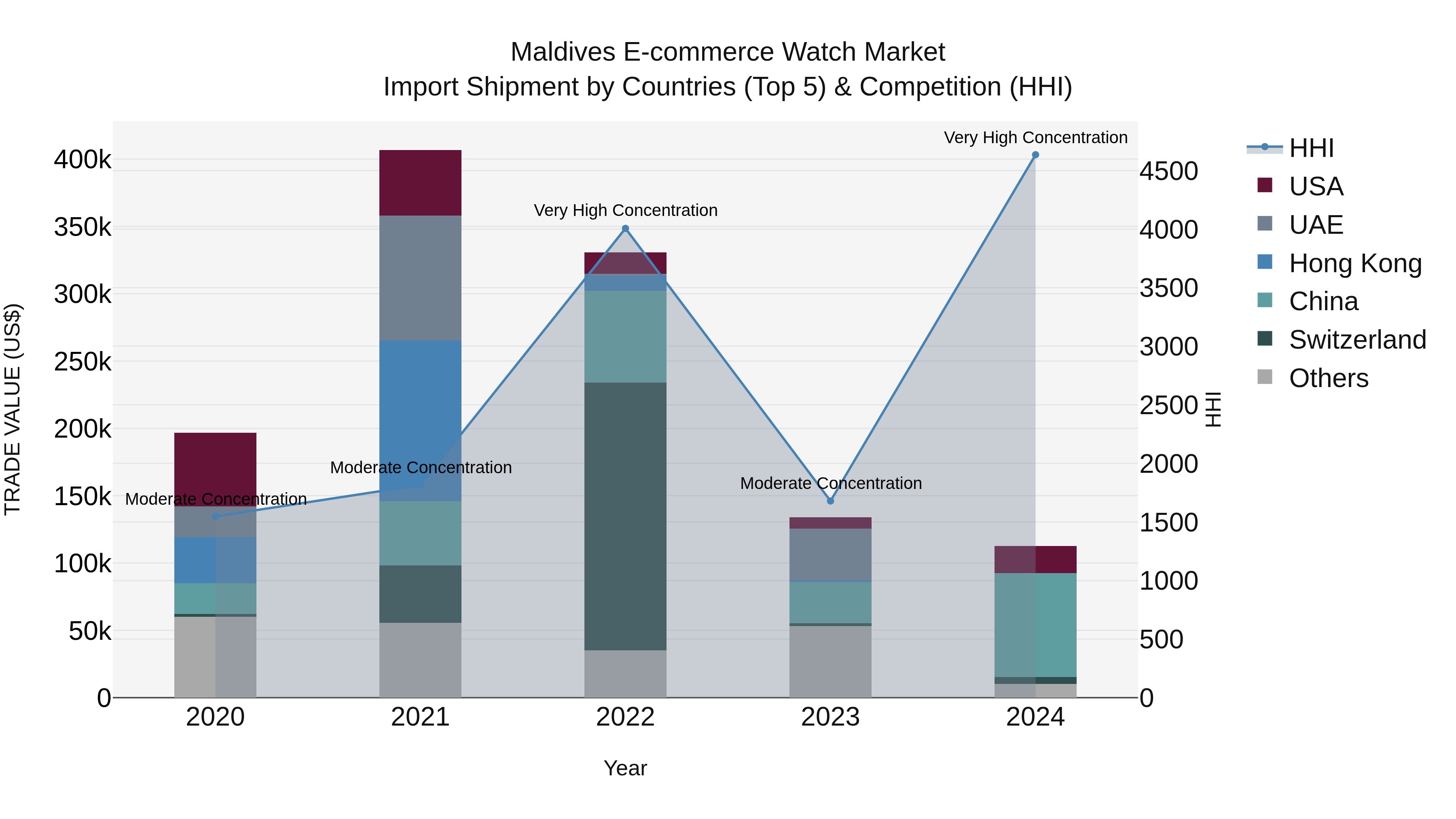 Maldives E-commerce Watch Market Top 5 Importing Countries and Market Competition (HHI) Analysis