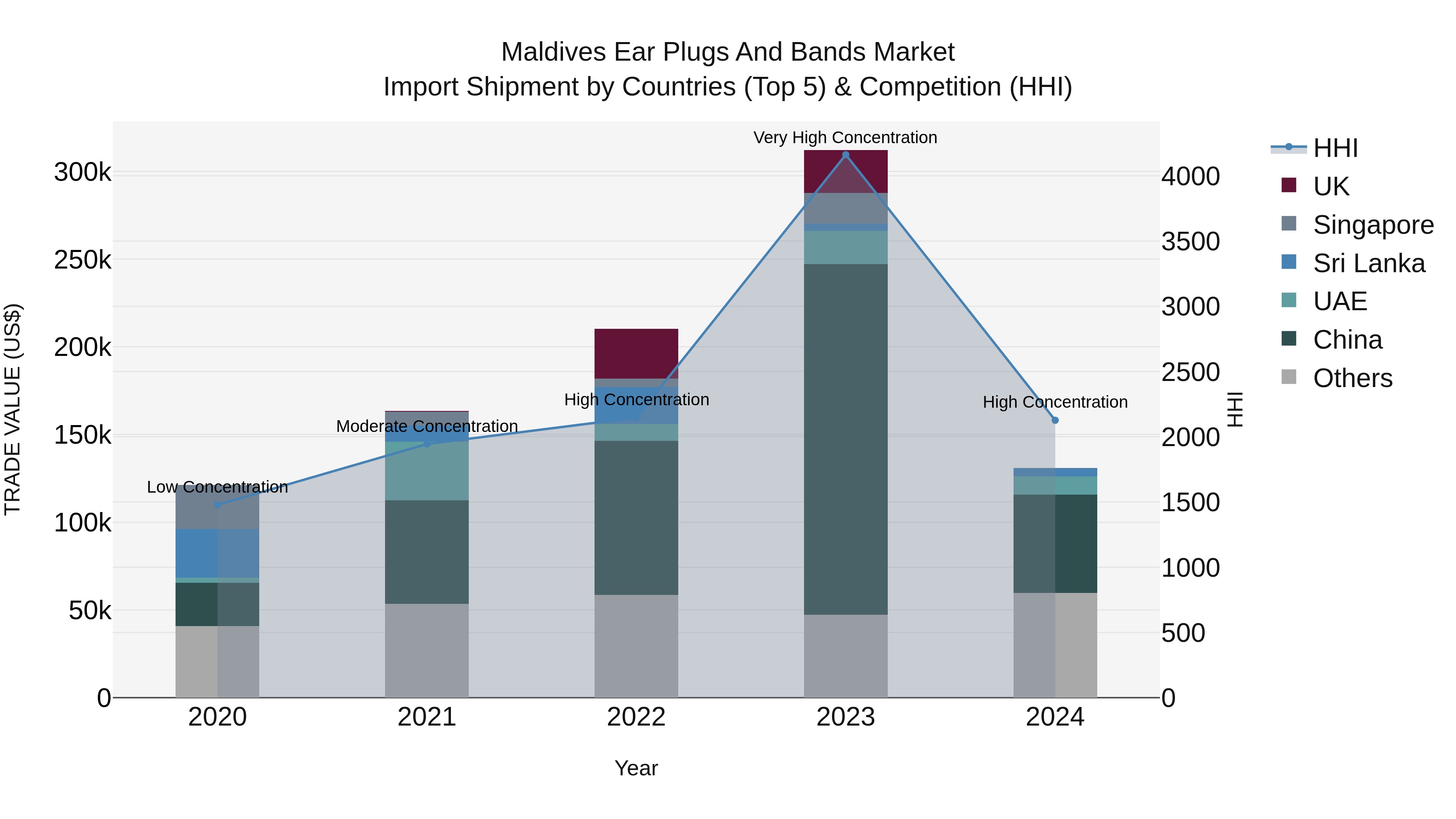 Maldives Ear Plugs and Bands Market Top 5 Importing Countries and Market Competition (HHI) Analysis