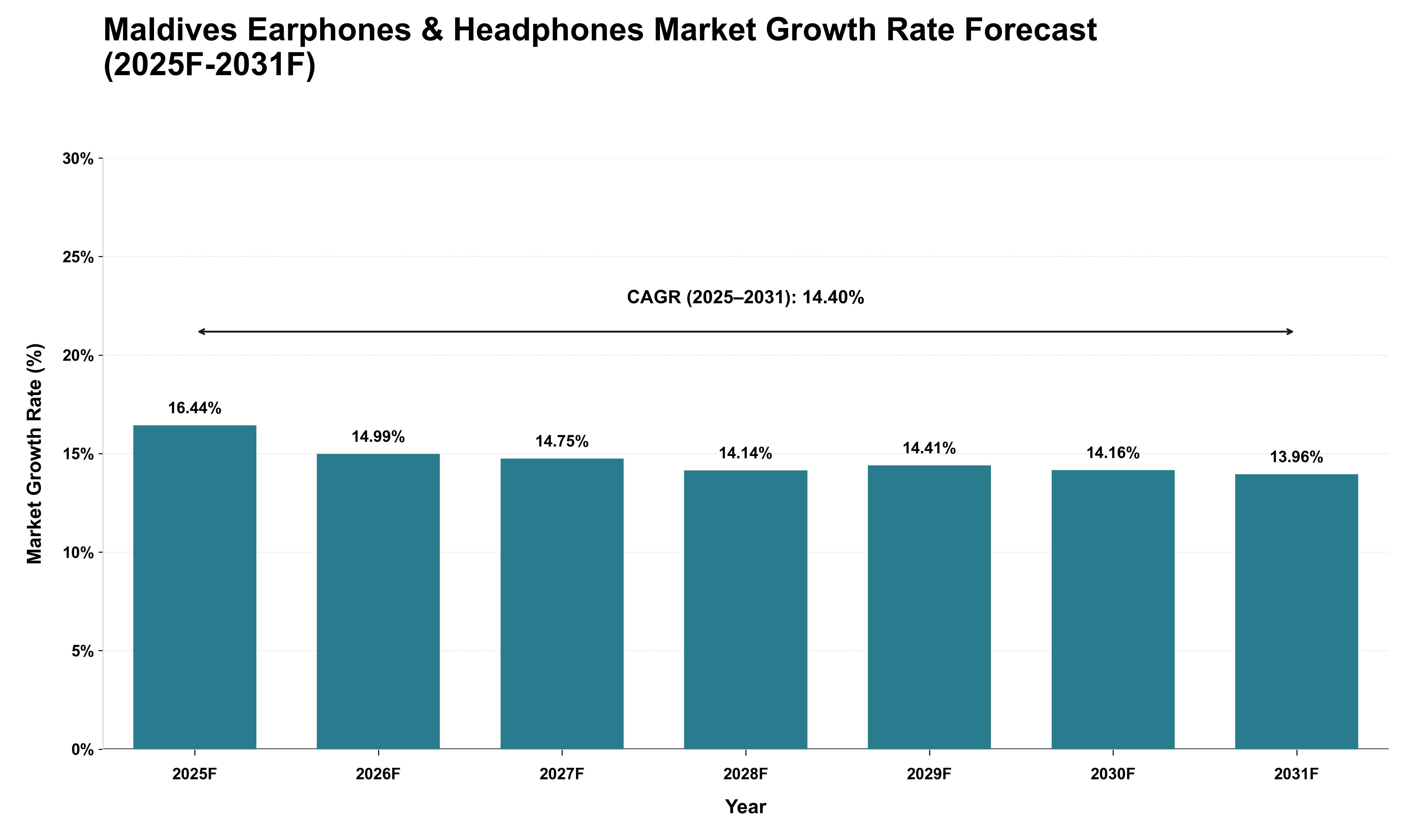 Maldives Earphones & Headphones Market Growth Rate Analysis (2025 - 2031)