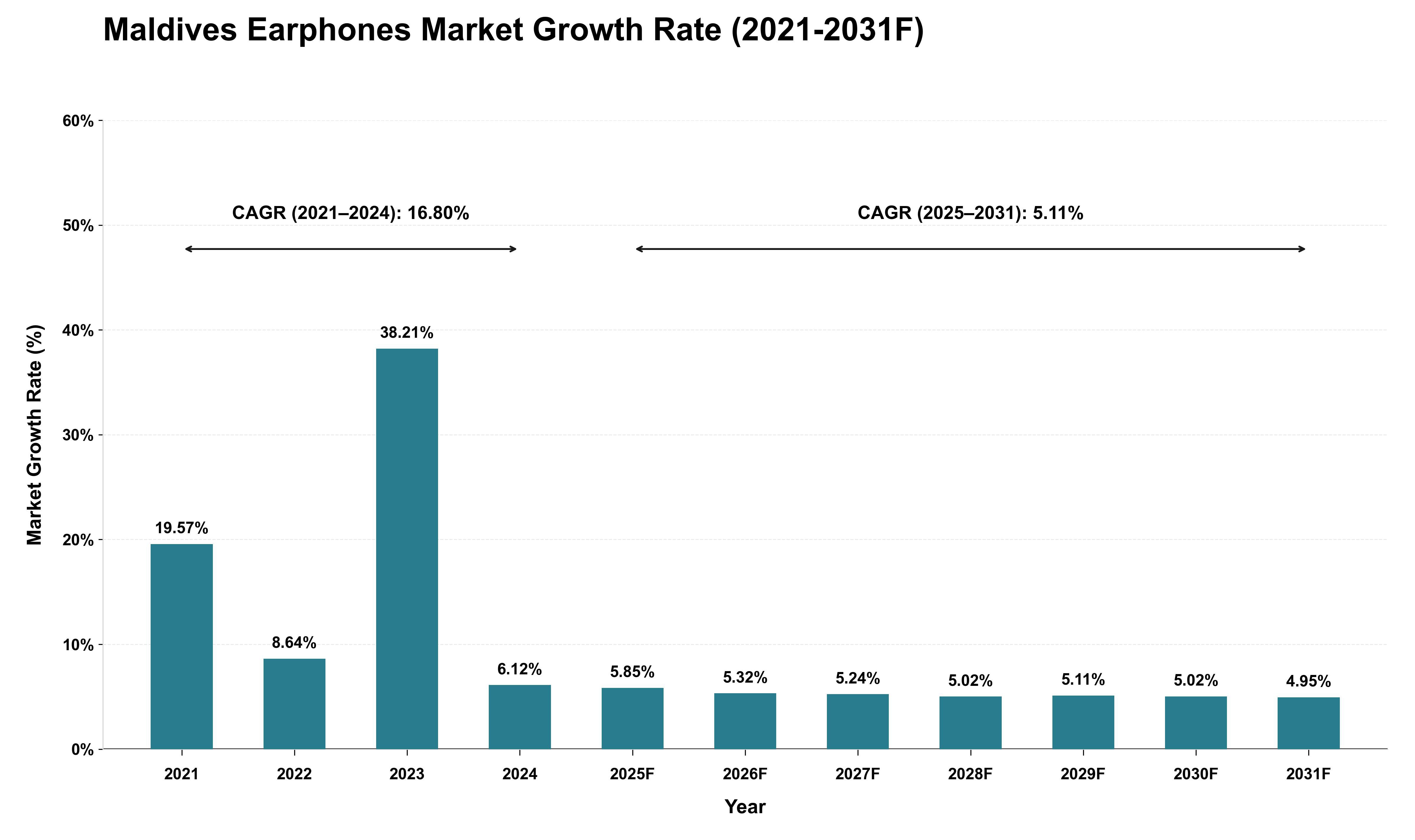 Maldives Earphones Market Growth Rate Analysis (2021 - 2031)