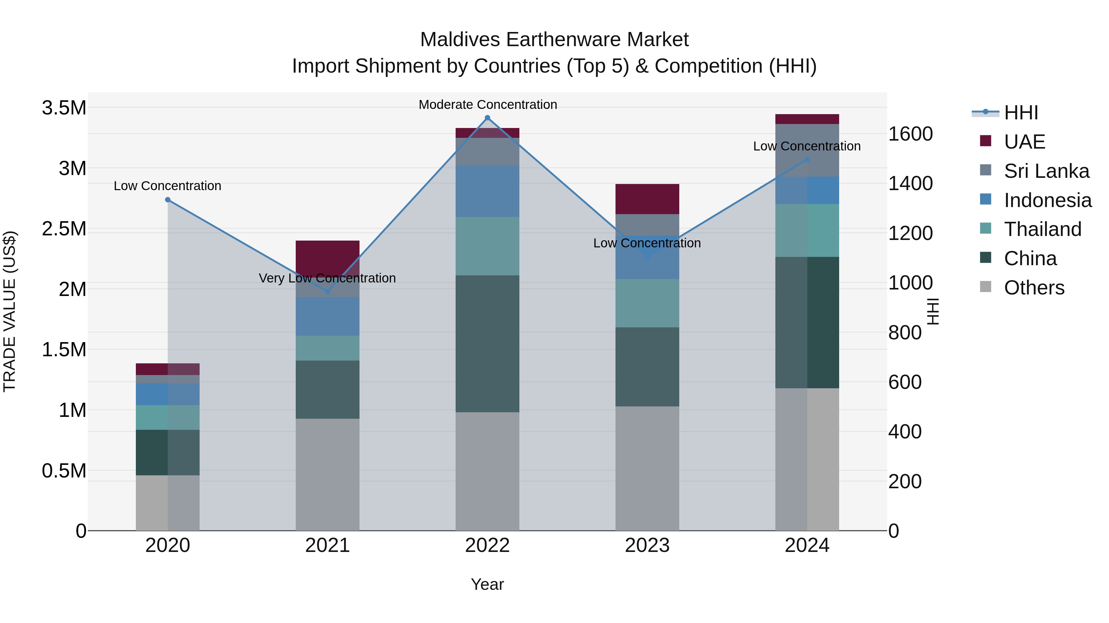 Maldives Earthenware Market Top 5 Importing Countries and Market Competition (HHI) Analysis