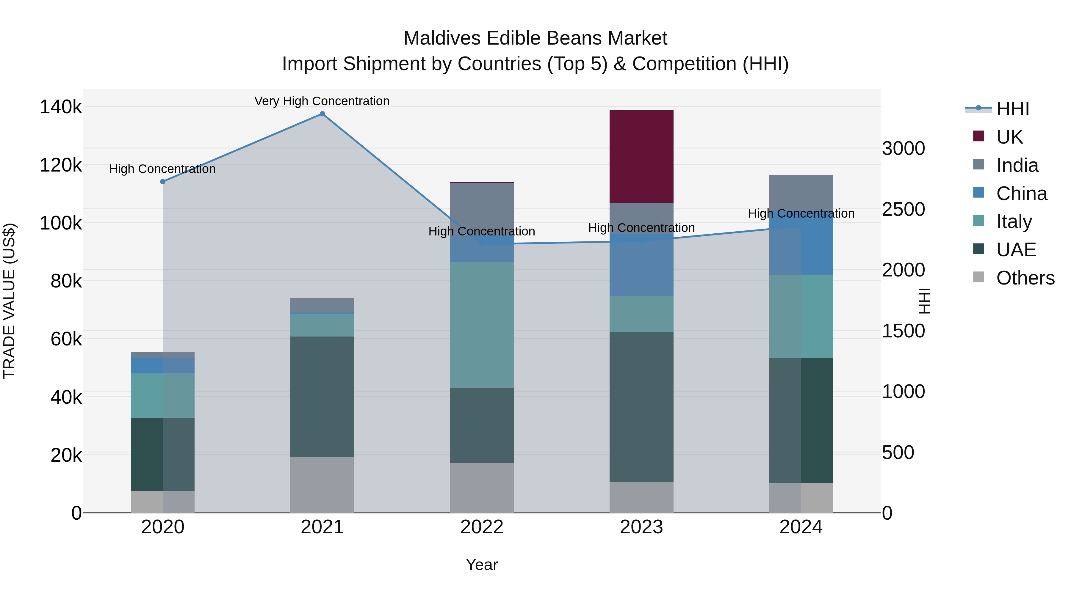 Maldives Edible Beans Market Top 5 Importing Countries and Market Competition (HHI) Analysis