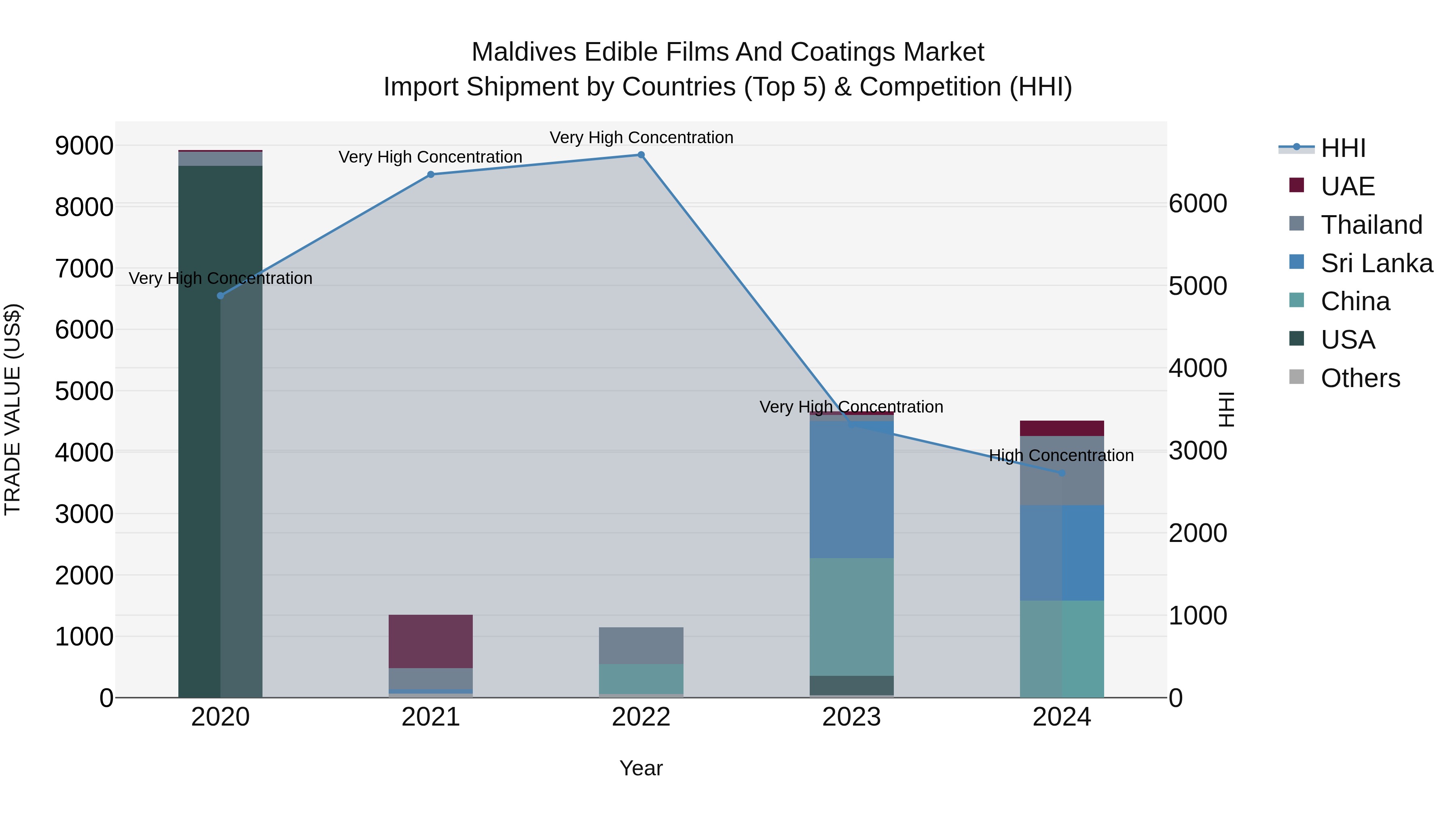 Maldives Edible Films and Coatings Market Top 5 Importing Countries and Market Competition (HHI) Analysis