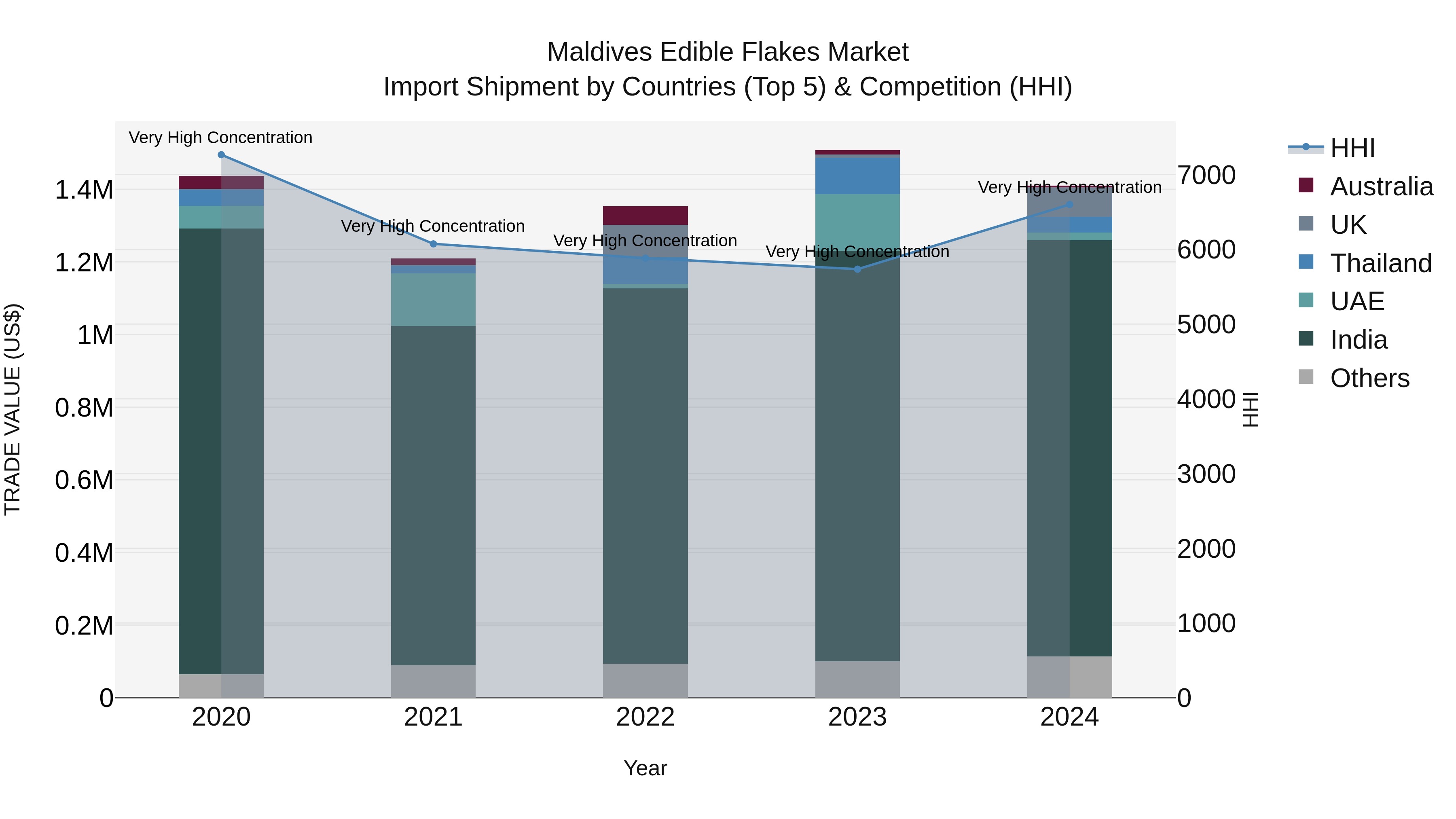 Maldives Edible Flakes Market Top 5 Importing Countries and Market Competition (HHI) Analysis