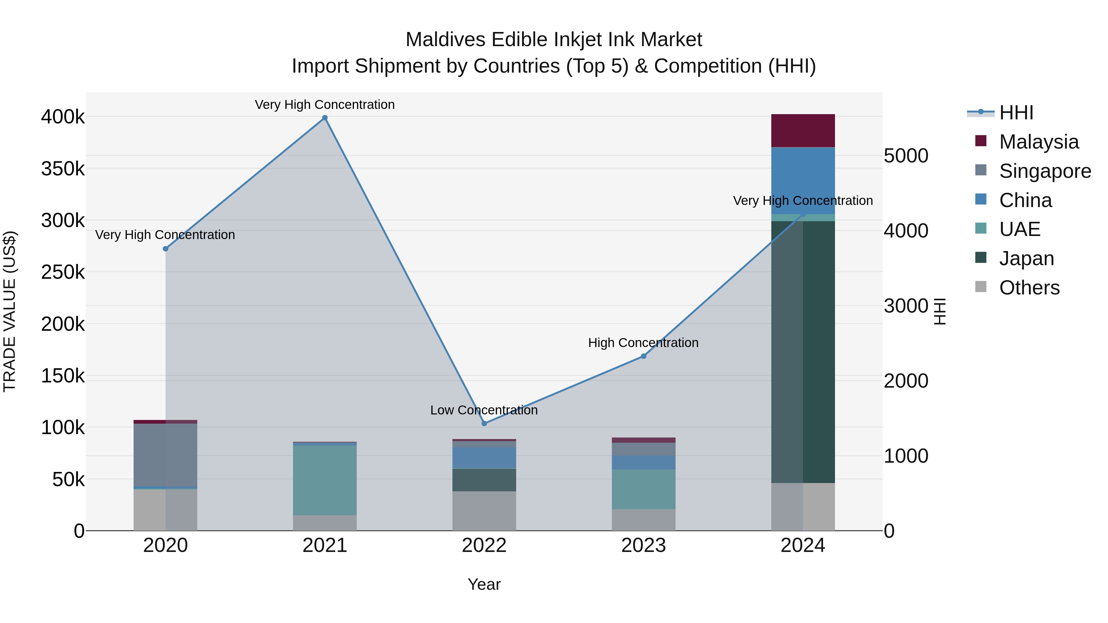 Maldives Edible Inkjet Ink Market Top 5 Importing Countries and Market Competition (HHI) Analysis