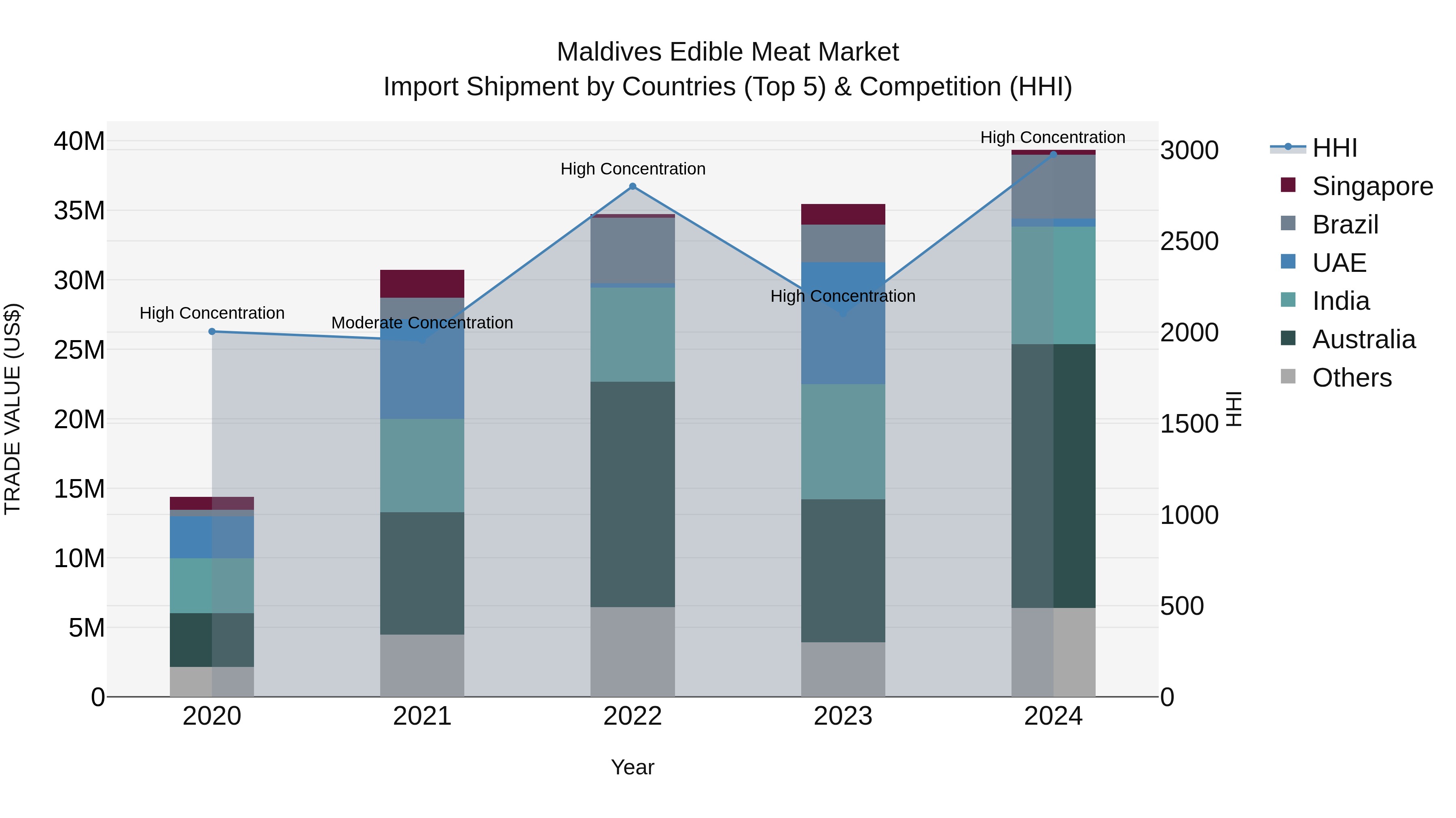 Maldives Edible Meat Market Top 5 Importing Countries and Market Competition (HHI) Analysis