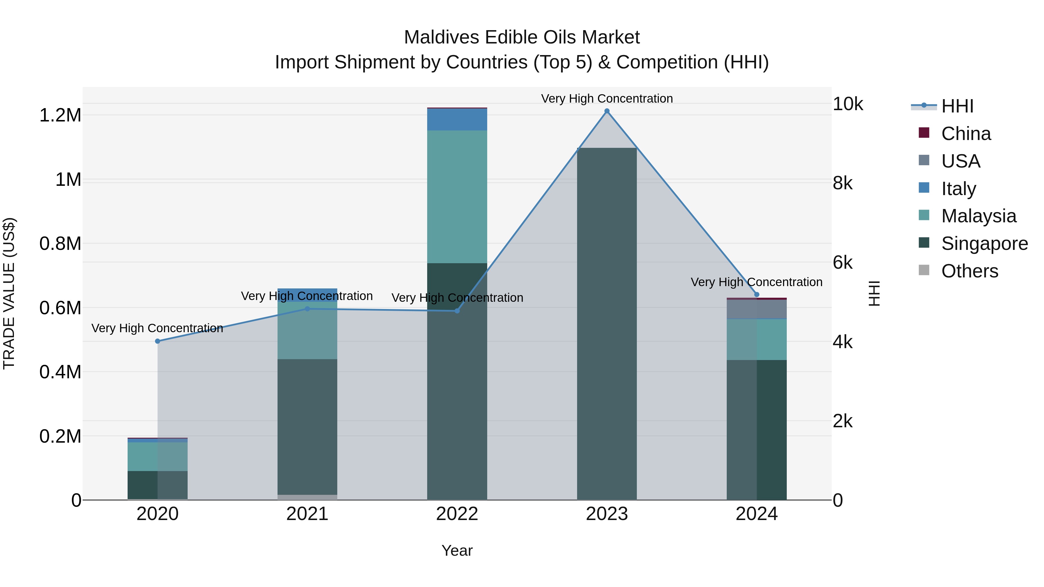 Maldives Edible Oils Market Top 5 Importing Countries and Market Competition (HHI) Analysis